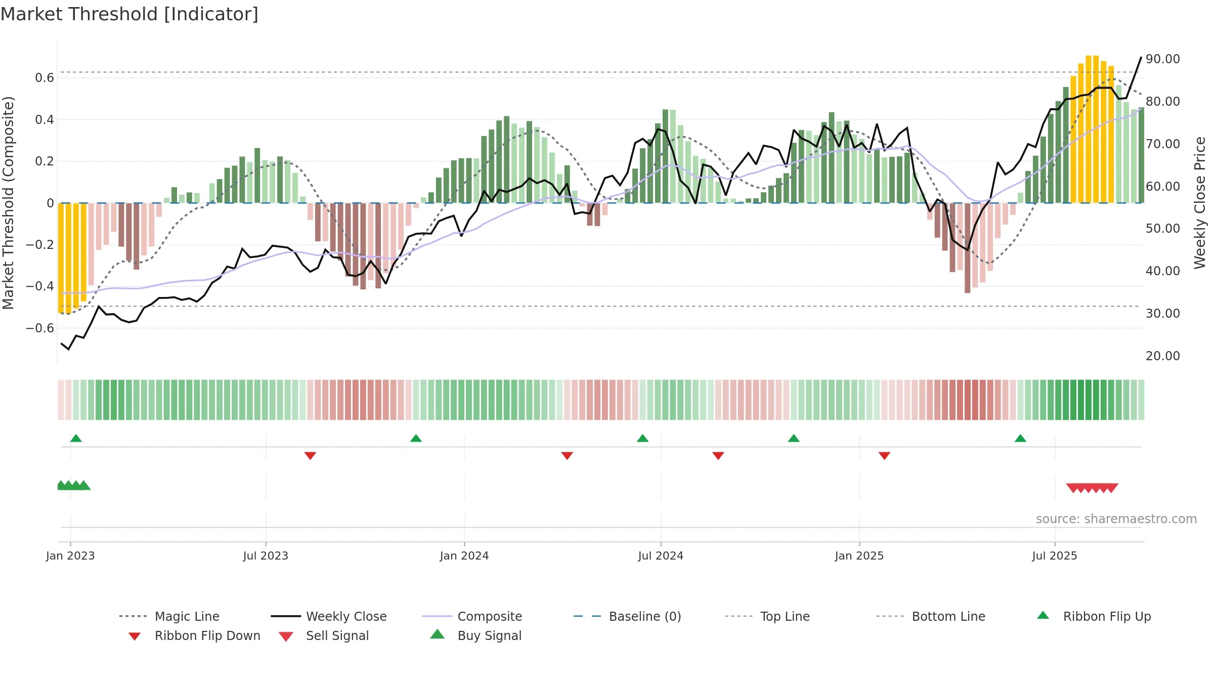 ROM weekly Market Threshold chart, closing 2025-09-19.