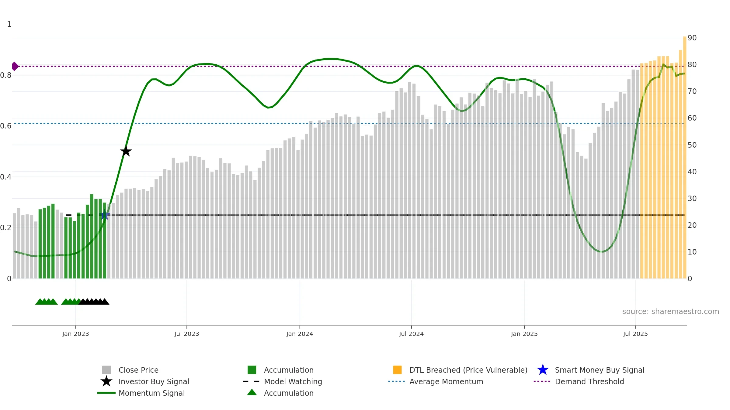 ROM weekly Smart Money chart, closing 2025-09-19.