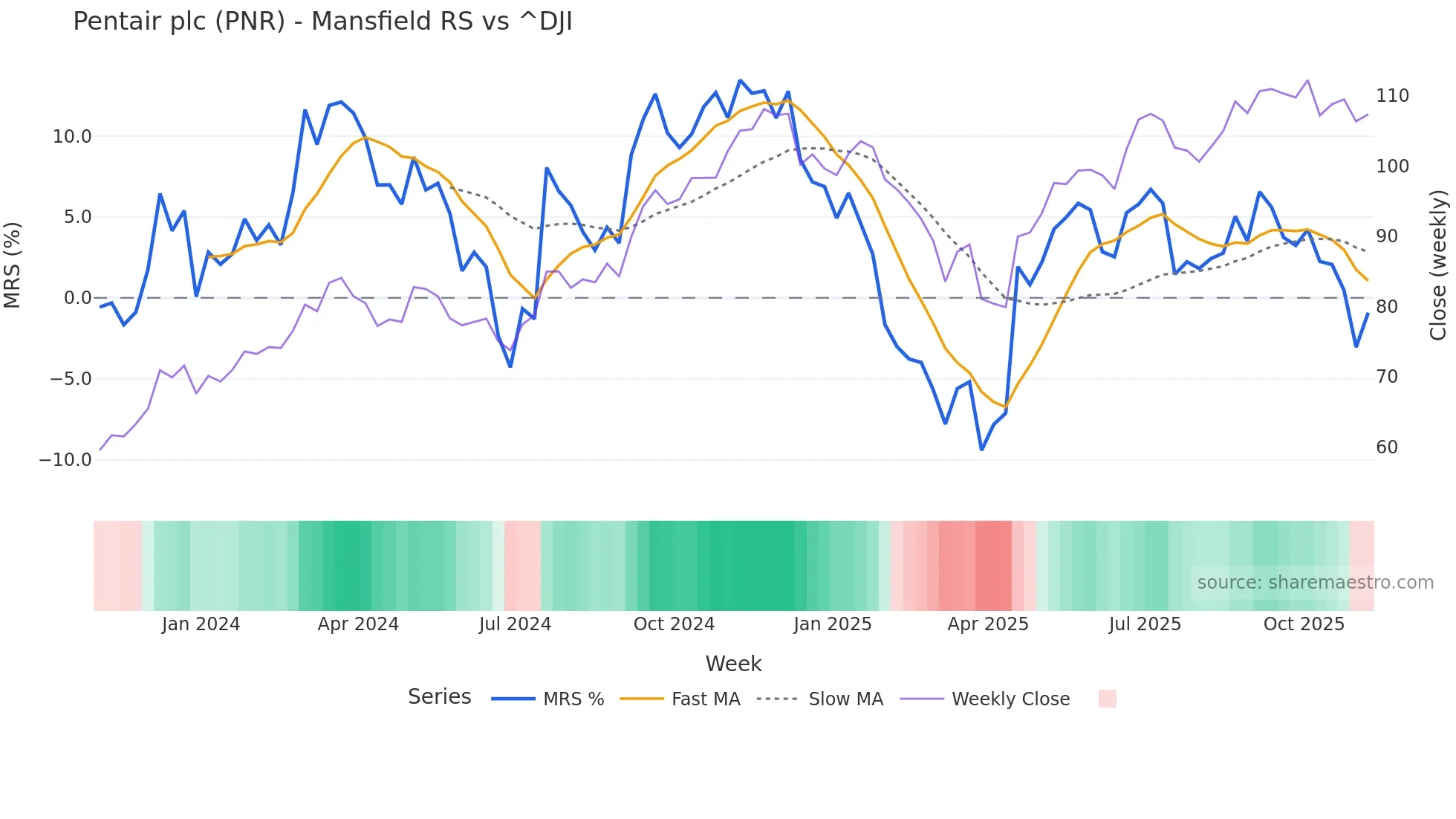 PNR Mansfield Relative Strength chart