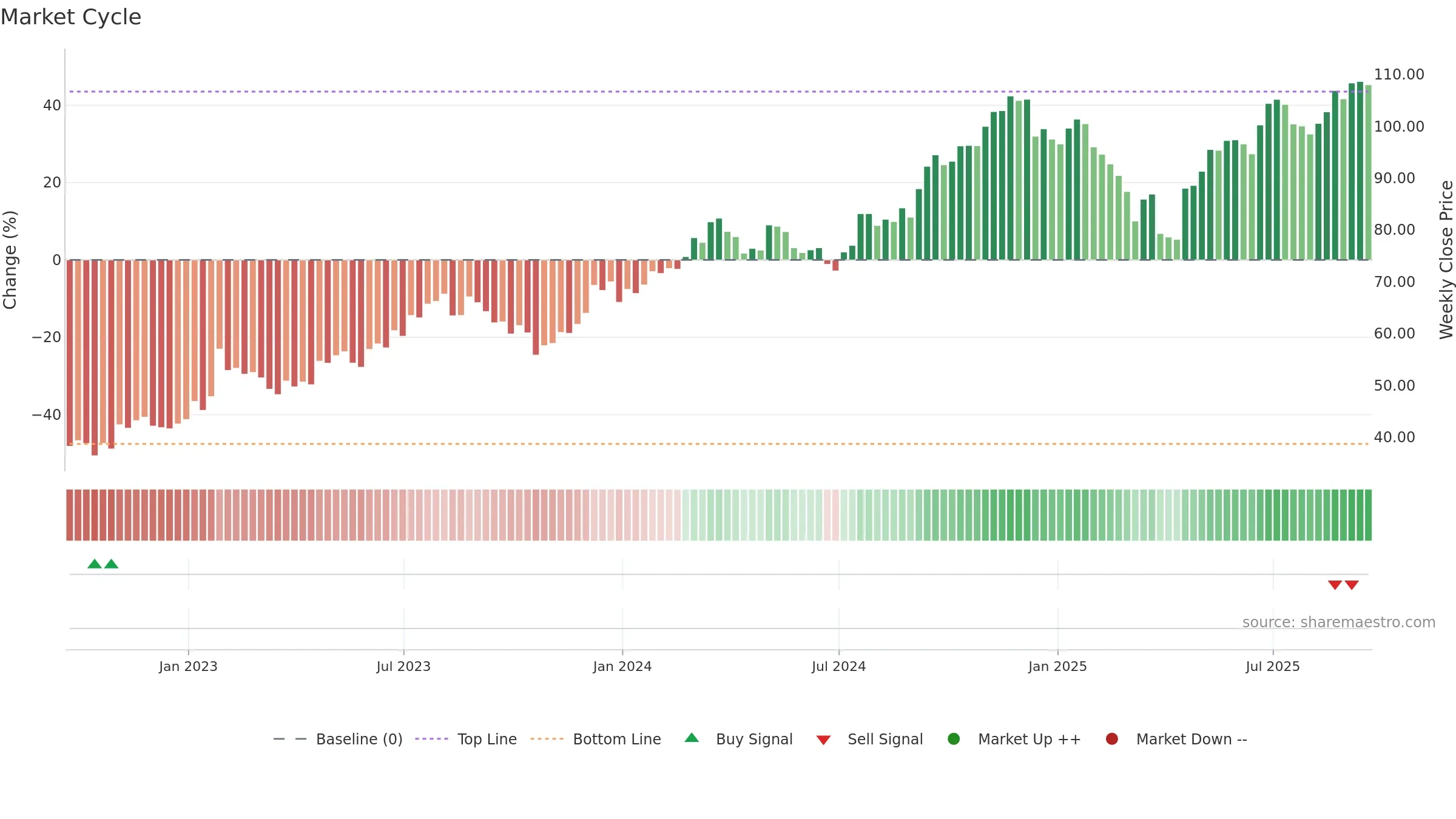 PNR weekly Market Cycle chart, closing 2025-09-19.