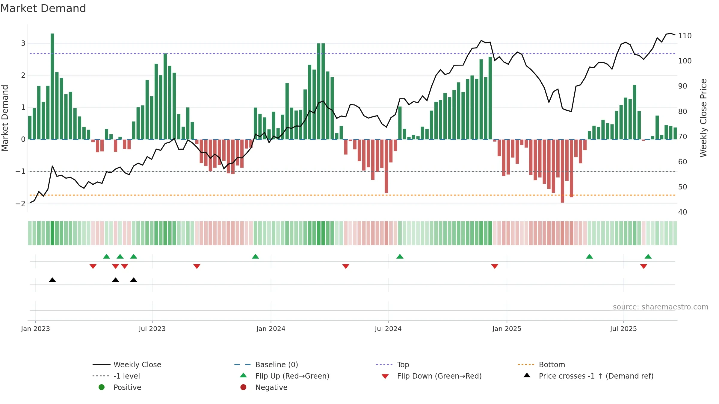 PNR weekly Market Demand chart, closing 2025-09-19.