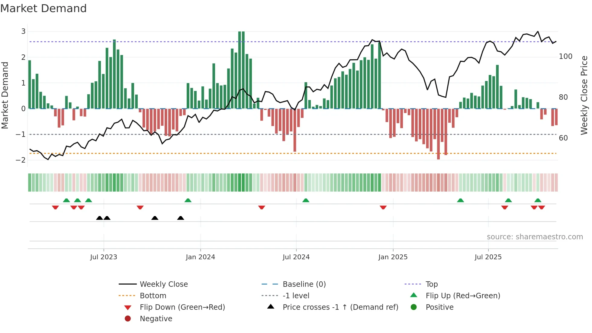 PNR weekly Market Demand chart