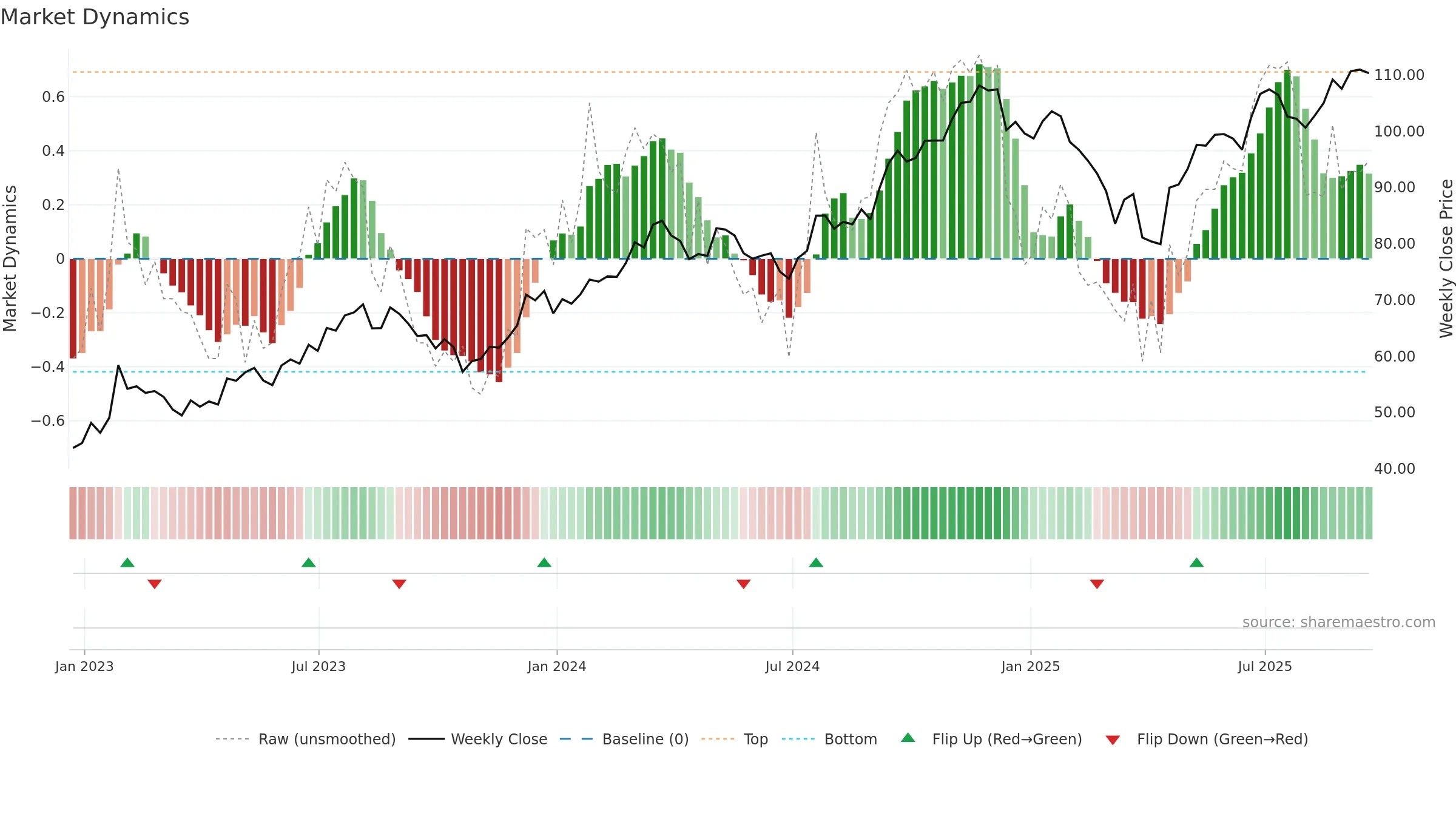 PNR weekly Market Dynamics chart, closing 2025-09-19.