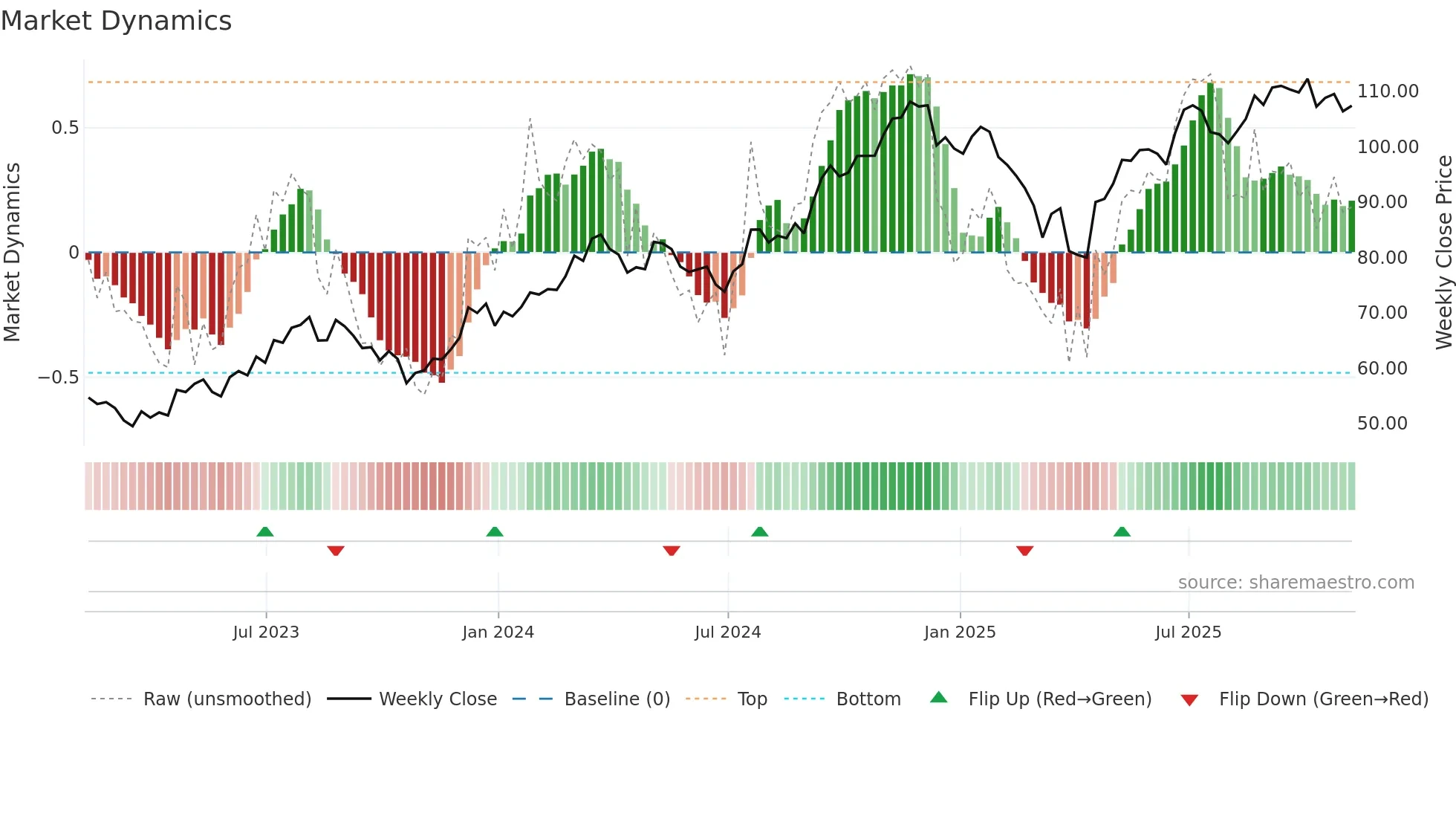 PNR weekly Market Dynamics chart