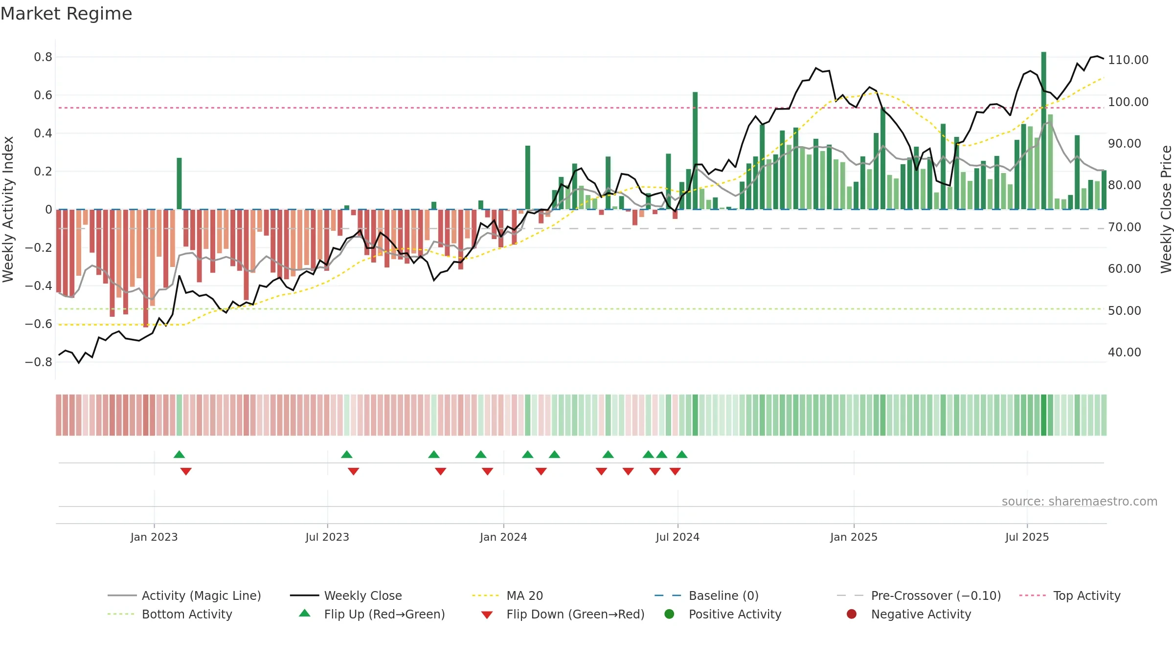 PNR weekly Market Snapshot chart, closing 2025-09-19.