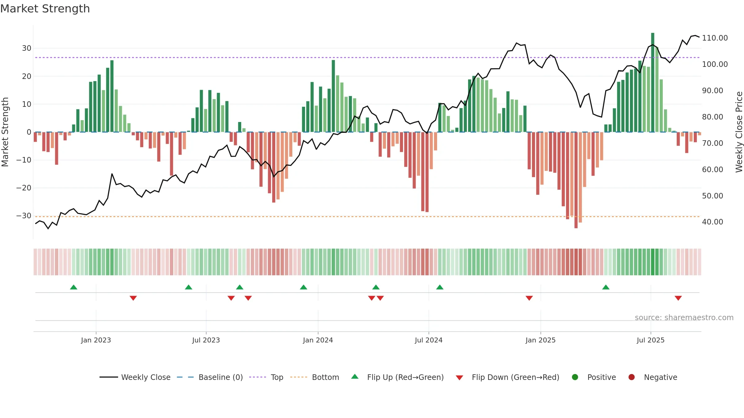 PNR weekly Market Strength chart, closing 2025-09-19.