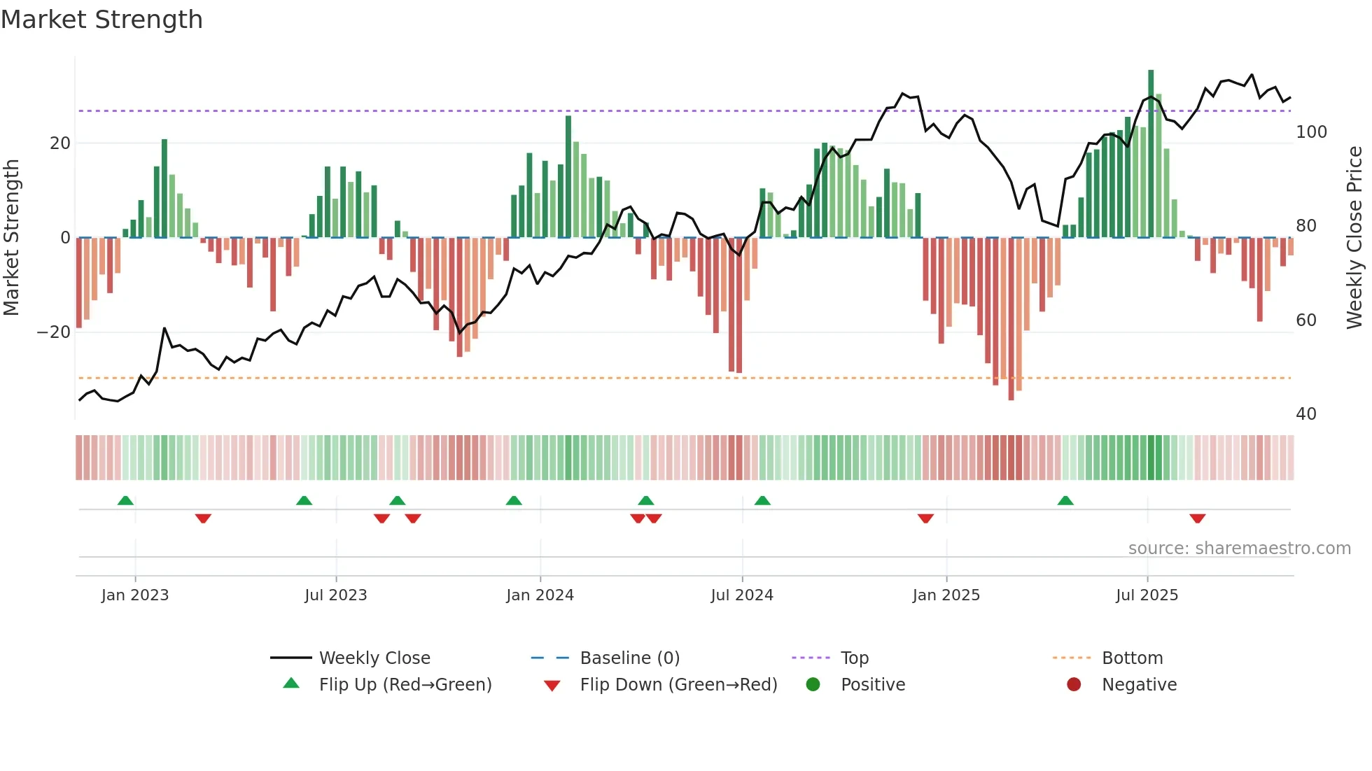 PNR weekly Market Strength chart