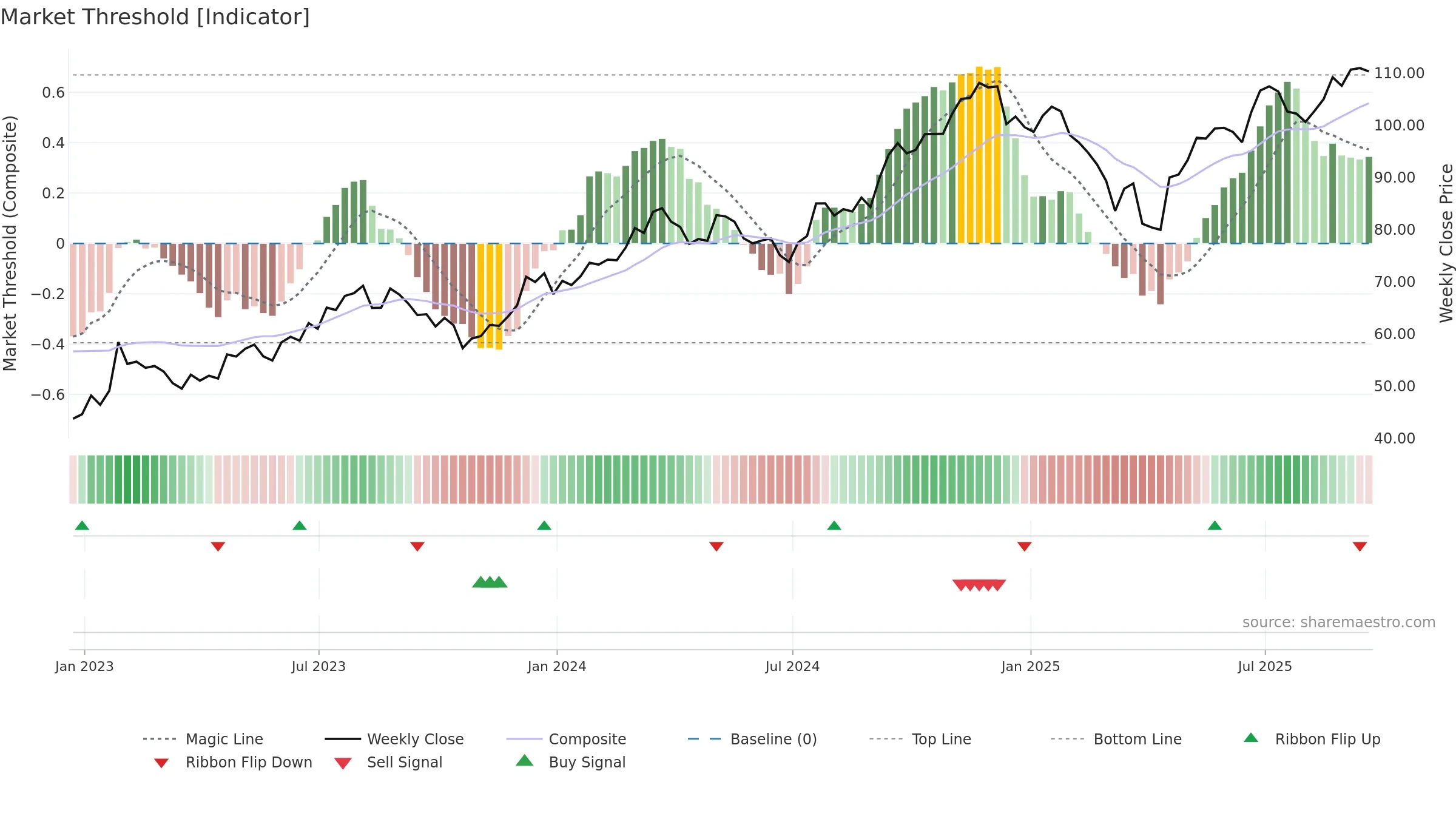 PNR weekly Market Threshold chart, closing 2025-09-19.