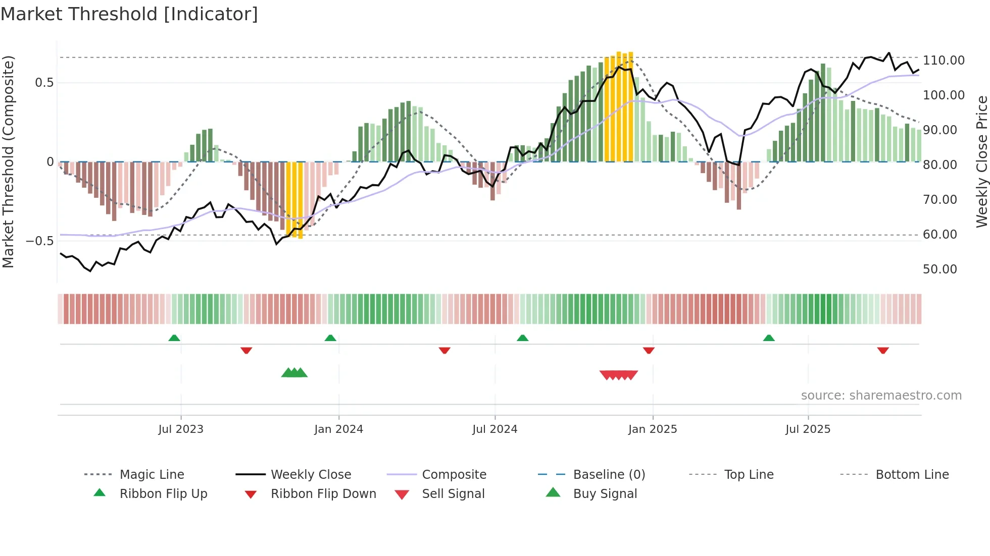 PNR weekly Market Threshold chart