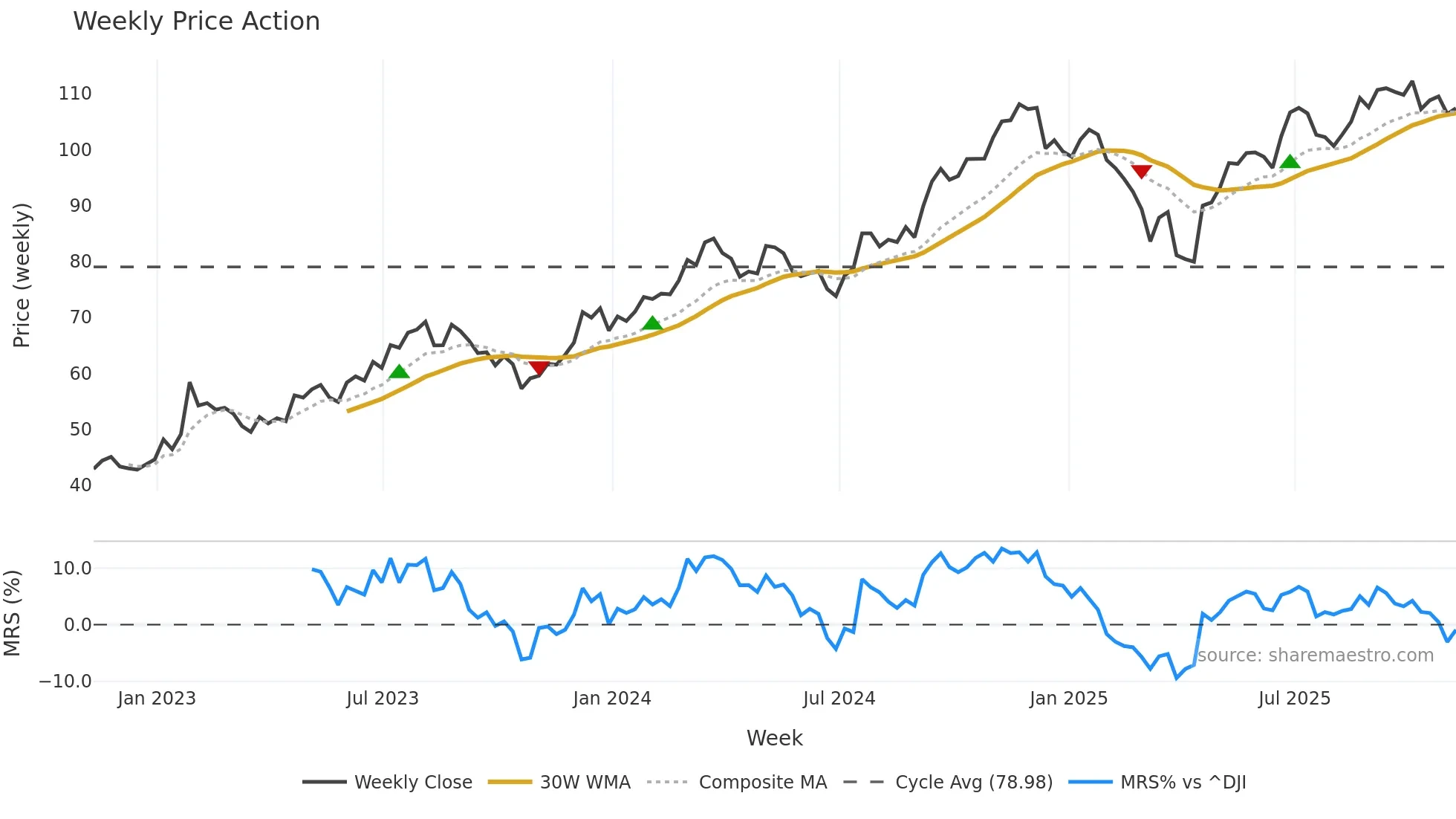 PNR weekly Price Action chart, closing 2025-11-07
