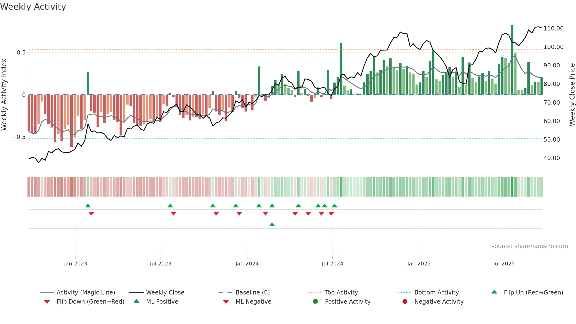 PNR weekly Activity chart, closing 2025-09-19.