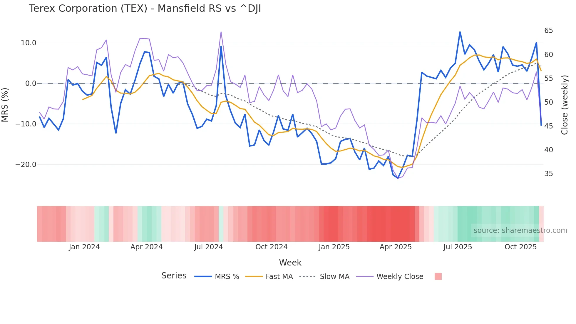TEX Mansfield Relative Strength chart
