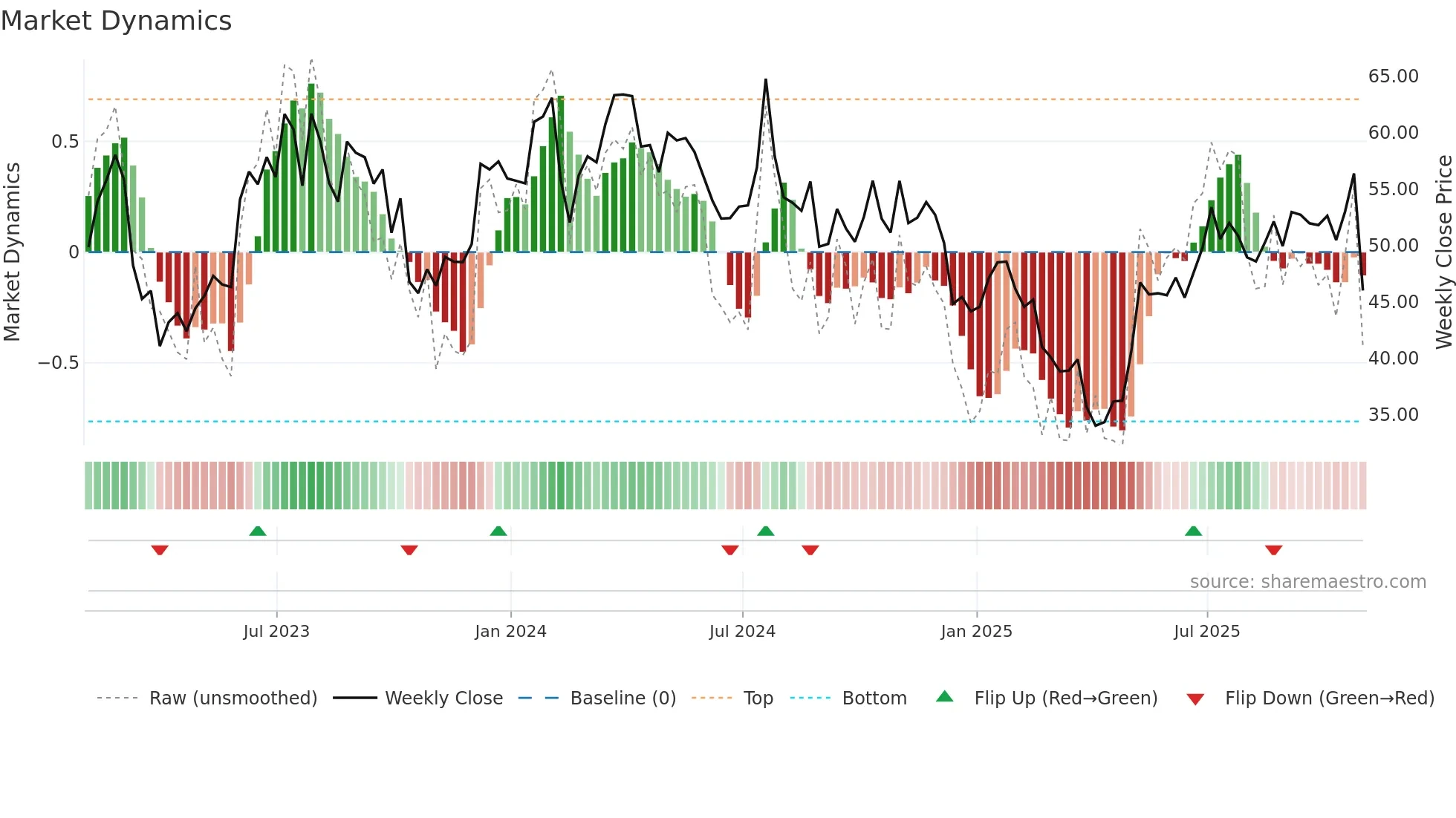 TEX weekly Market Dynamics chart