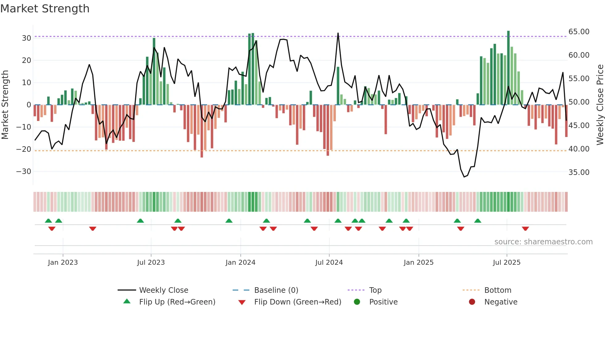 TEX weekly Market Strength chart
