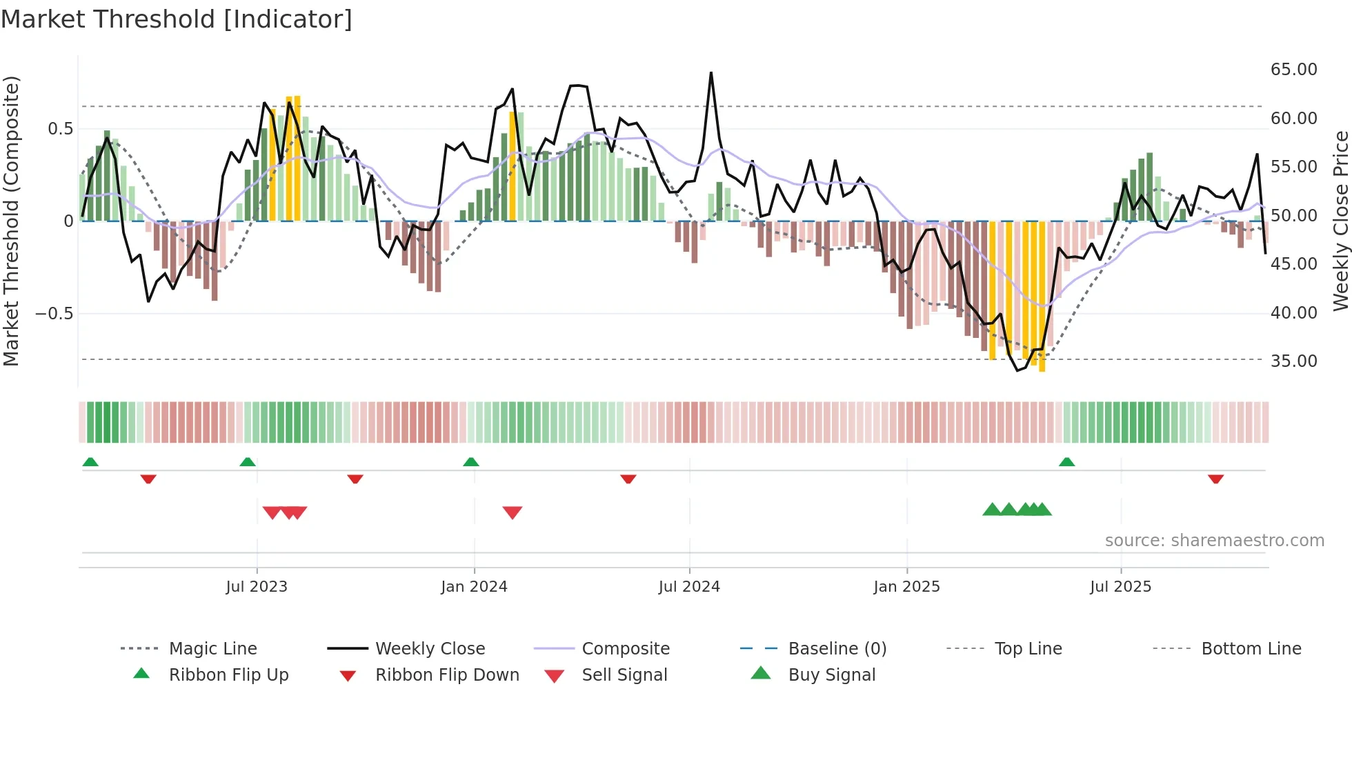 TEX weekly Market Threshold chart