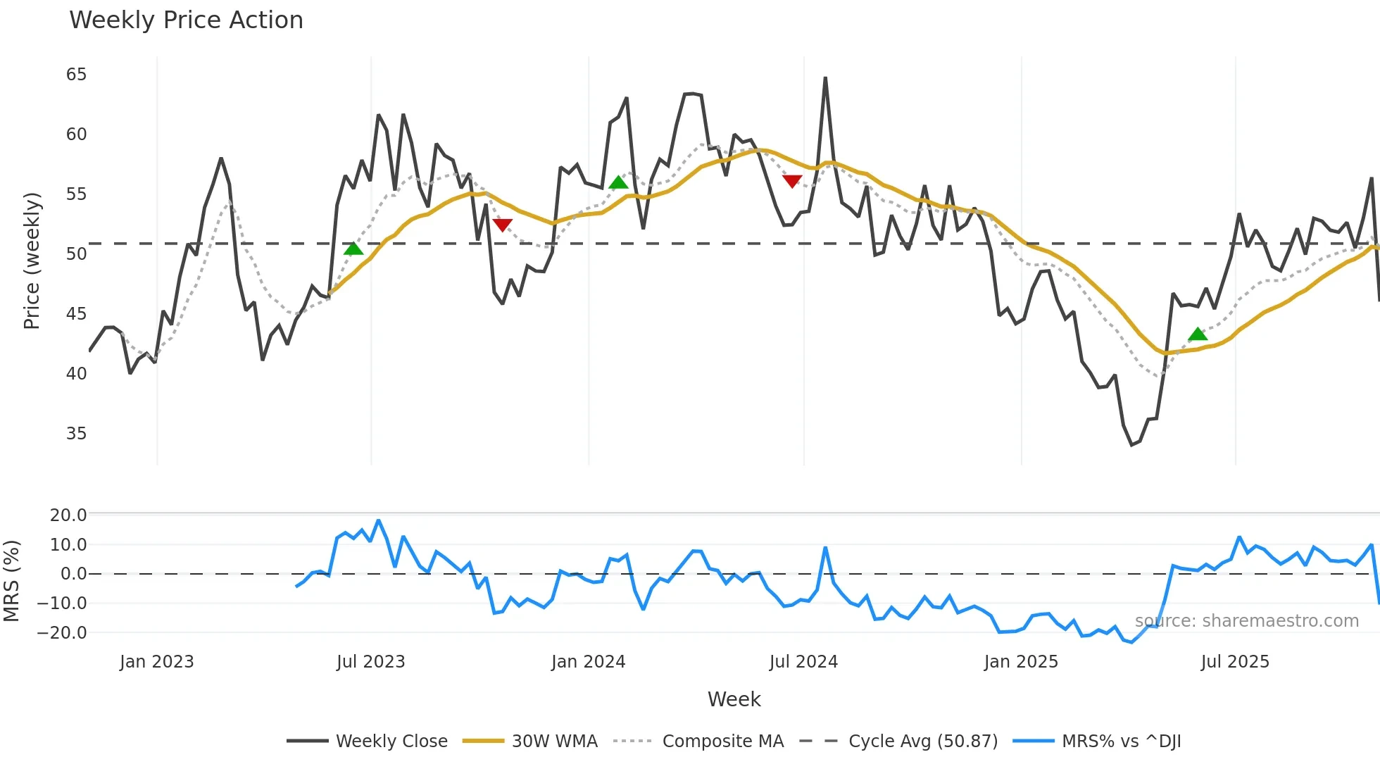 TEX weekly Price Action chart, closing 2025-10-31