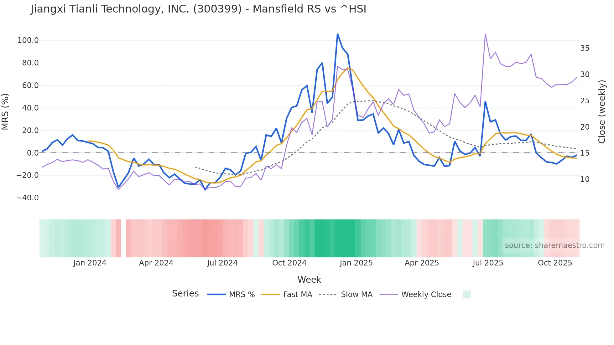 300399 Mansfield Relative Strength chart