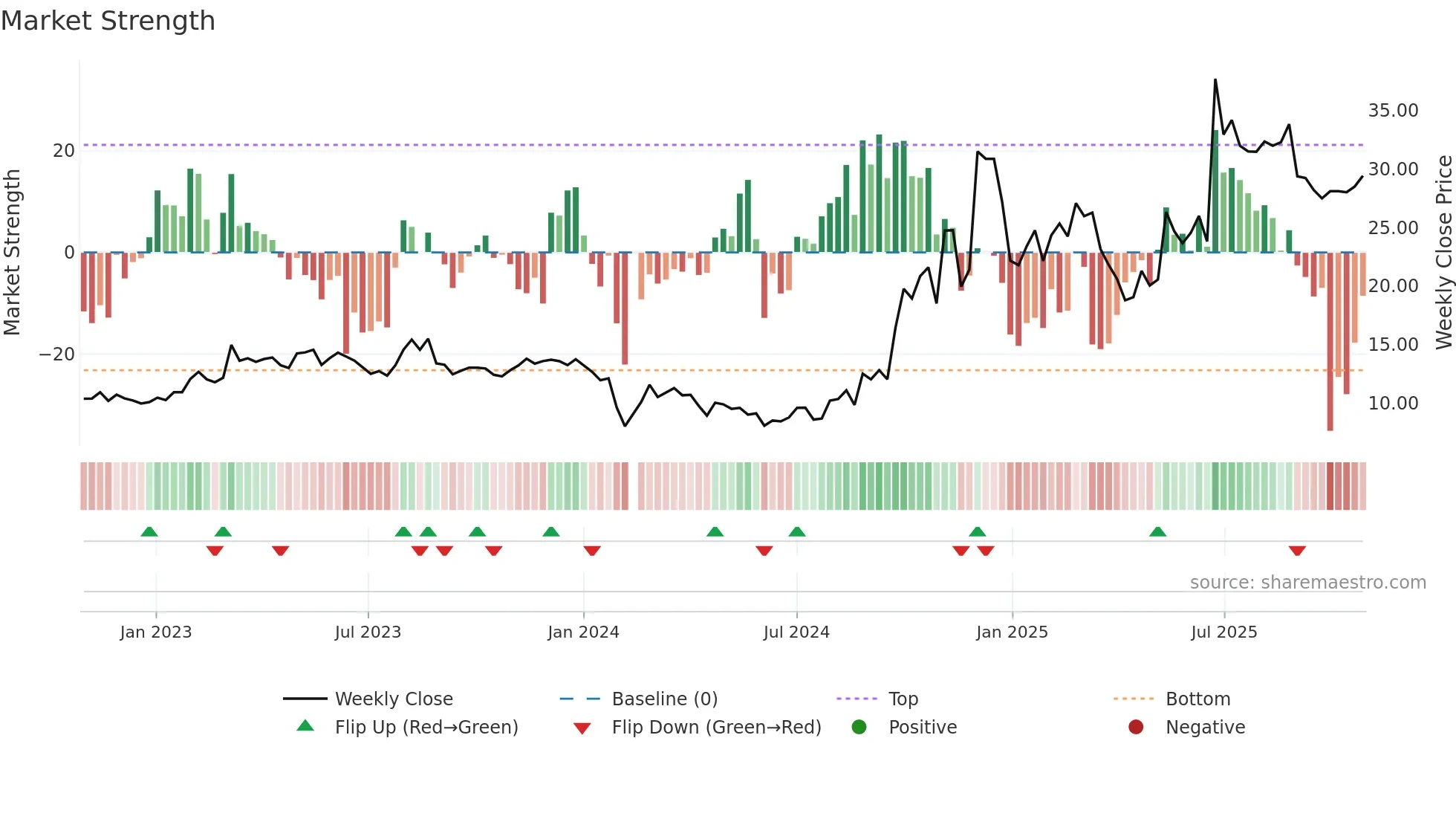 300399 weekly Market Strength chart