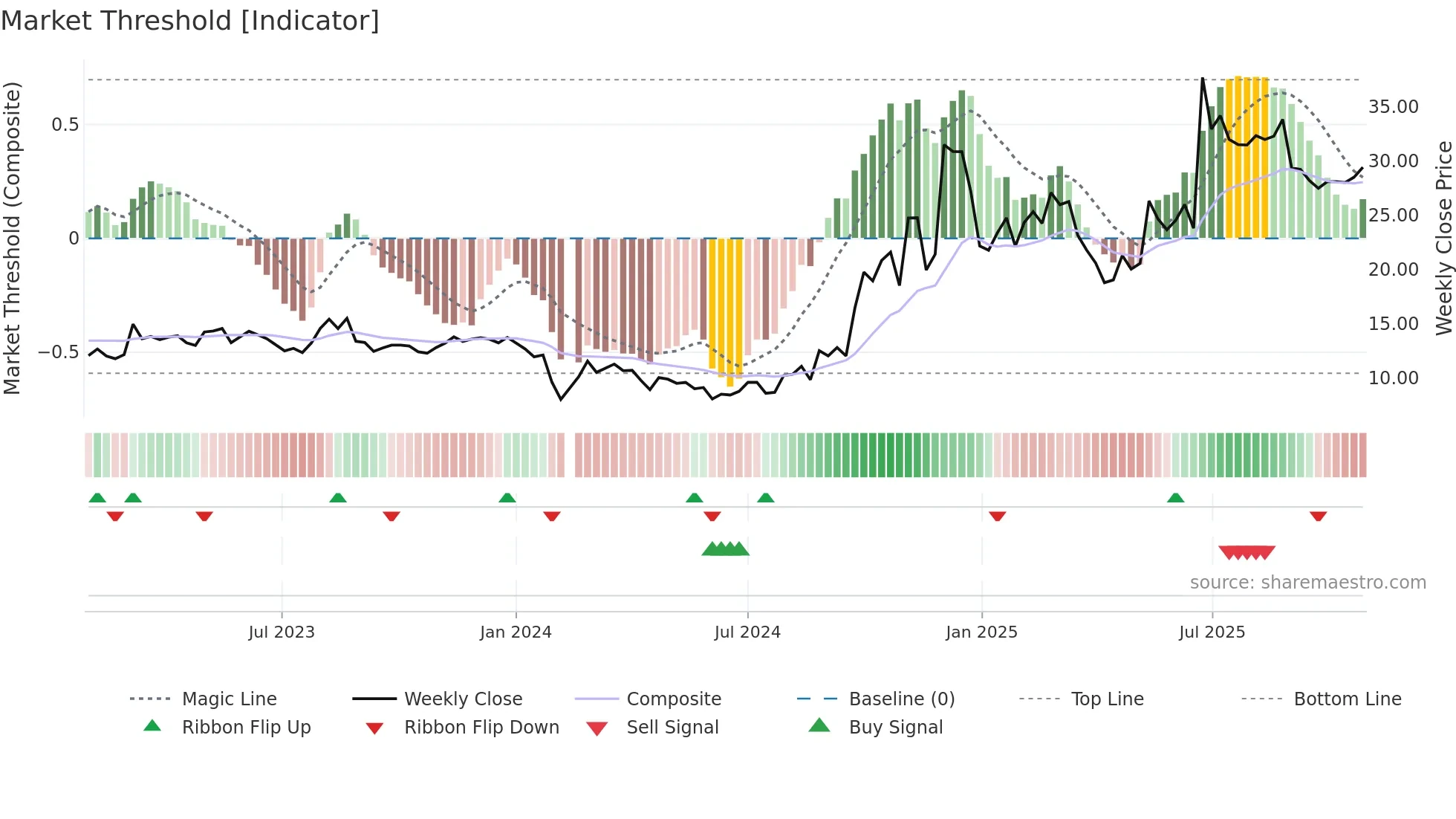 300399 weekly Market Threshold chart