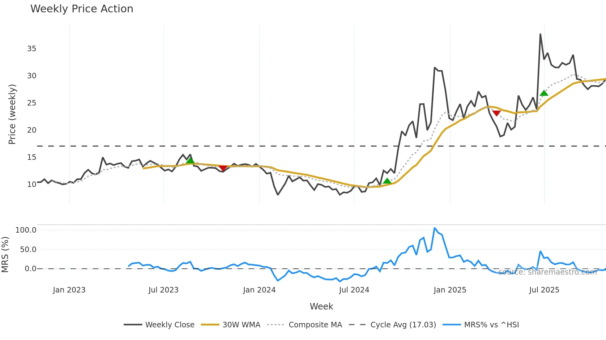 300399 weekly Price Action chart, closing 2025-10-27