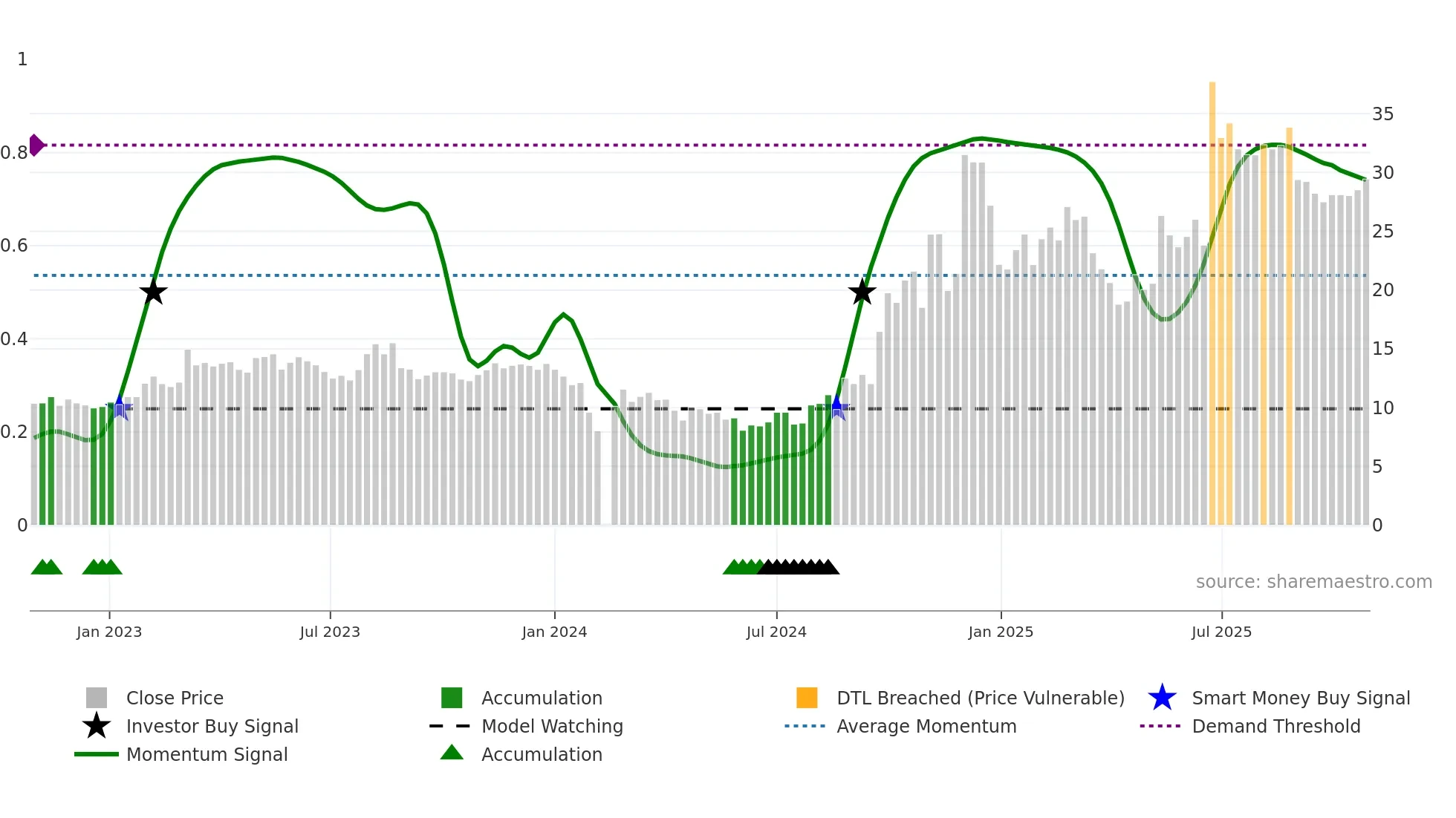 300399 weekly Smart Money chart