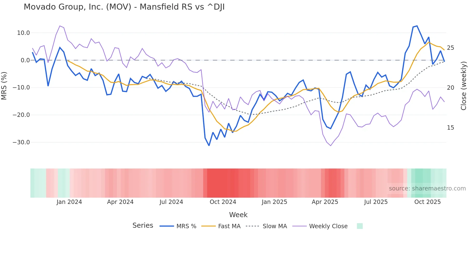 MOV Mansfield Relative Strength chart
