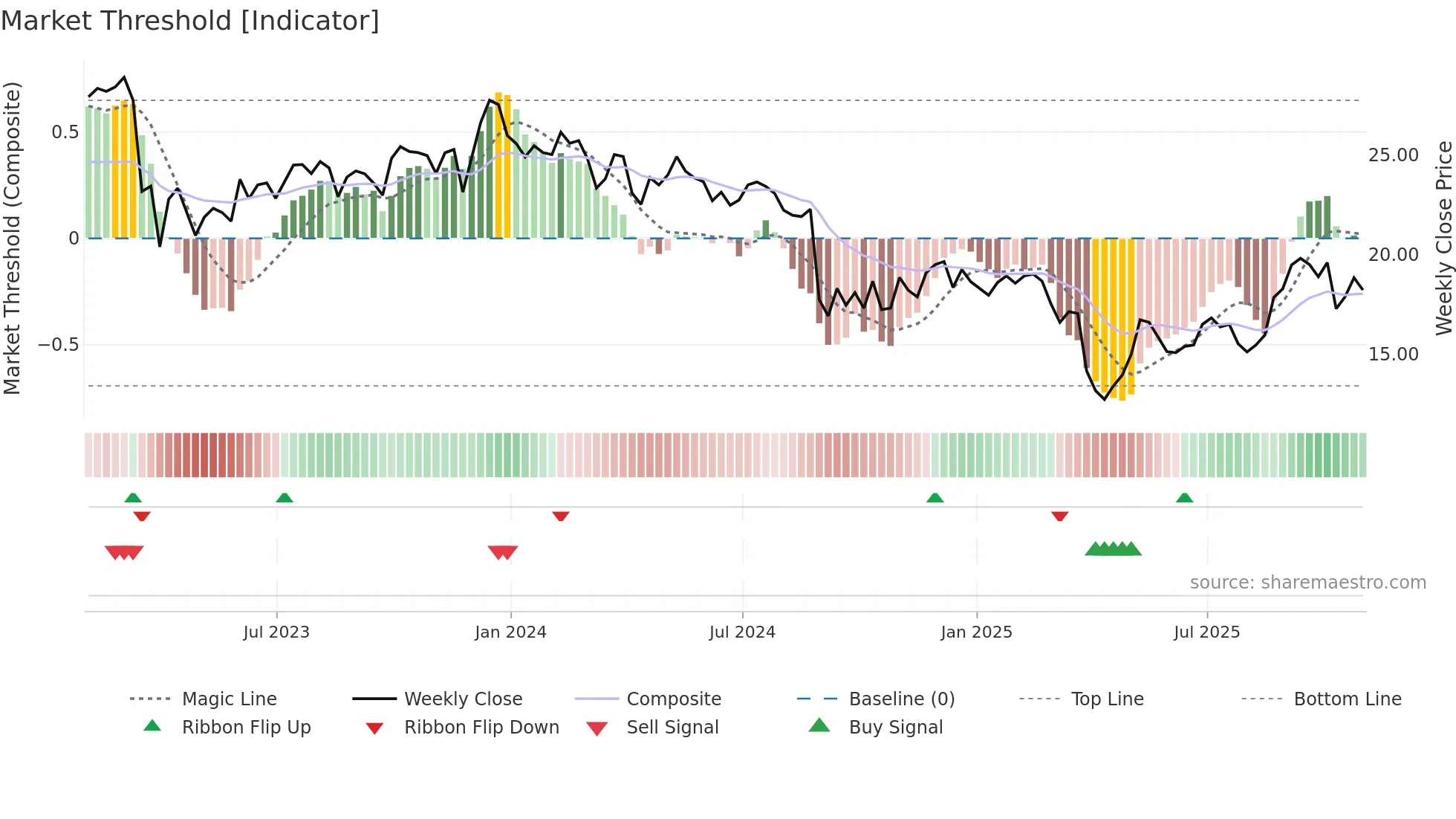 MOV weekly Market Threshold chart