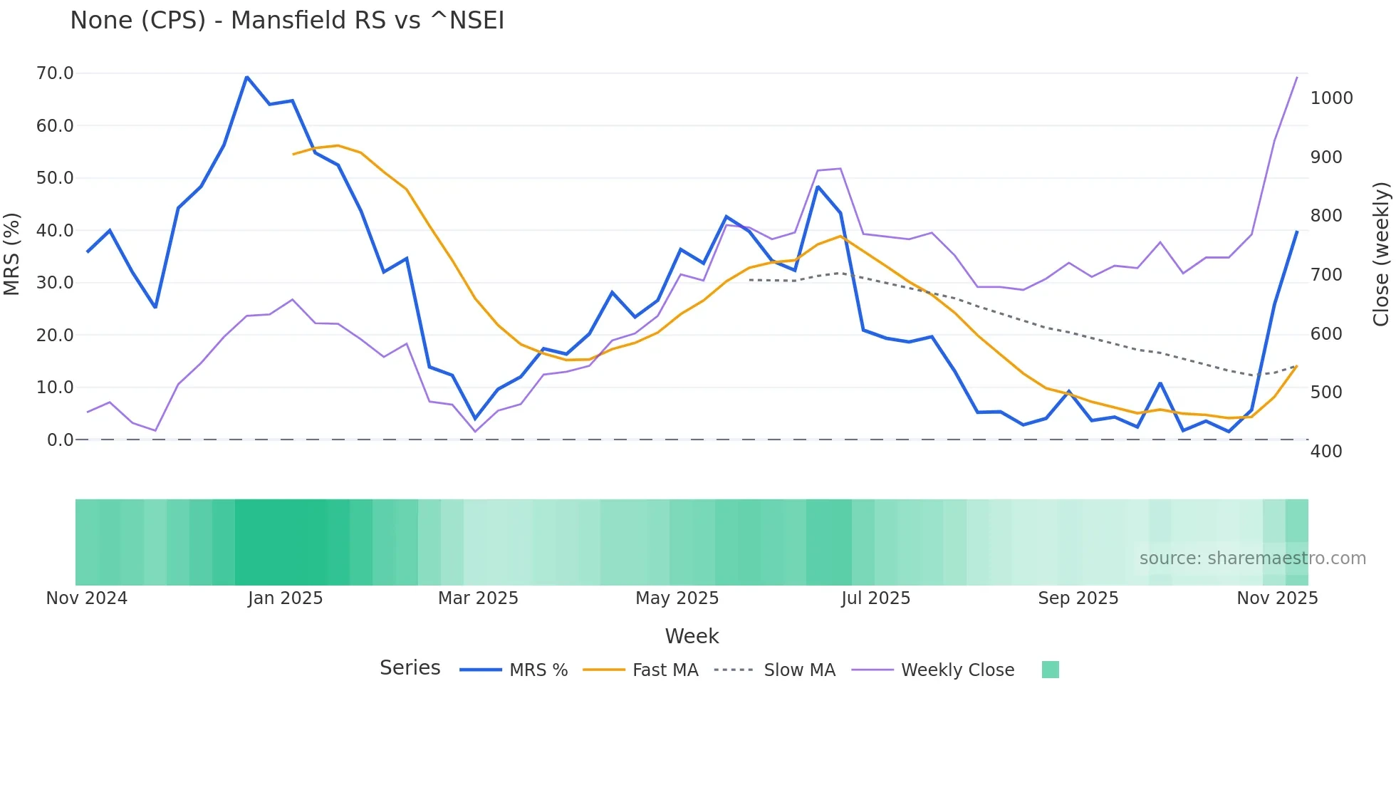 CPS Mansfield Relative Strength chart