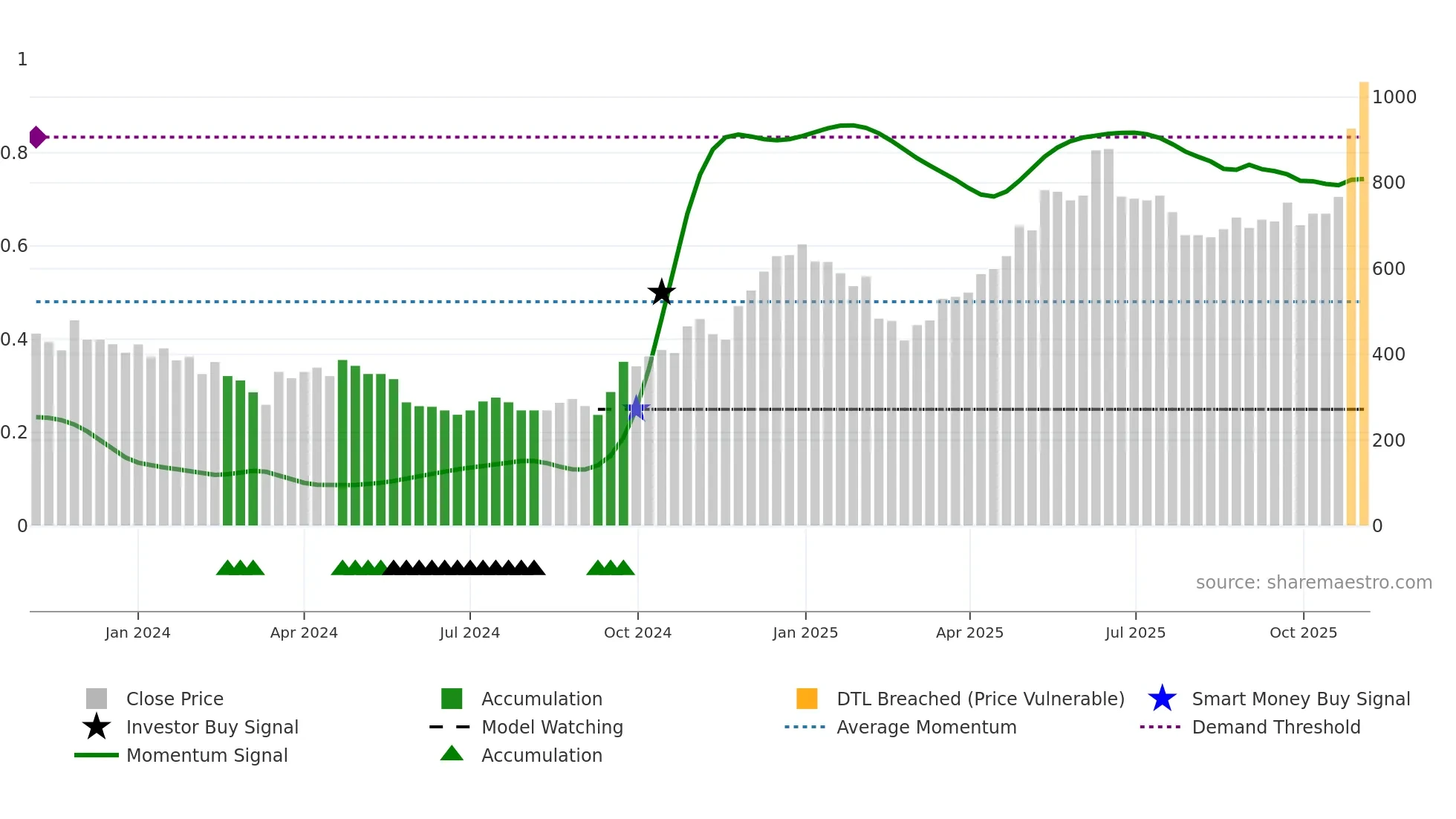 CPS weekly Smart Money chart