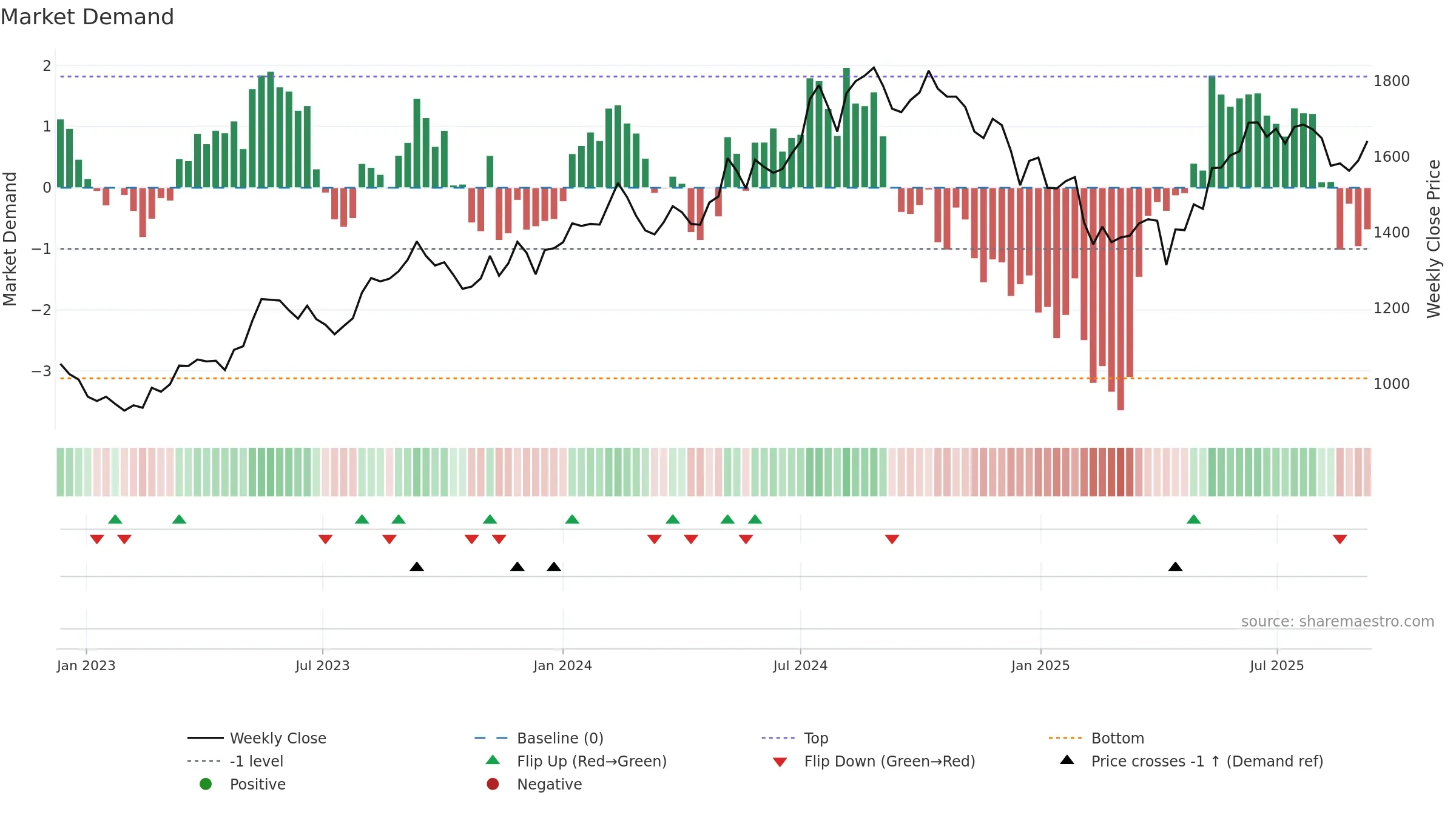 4536 weekly Market Demand chart, closing 2025-09-08.