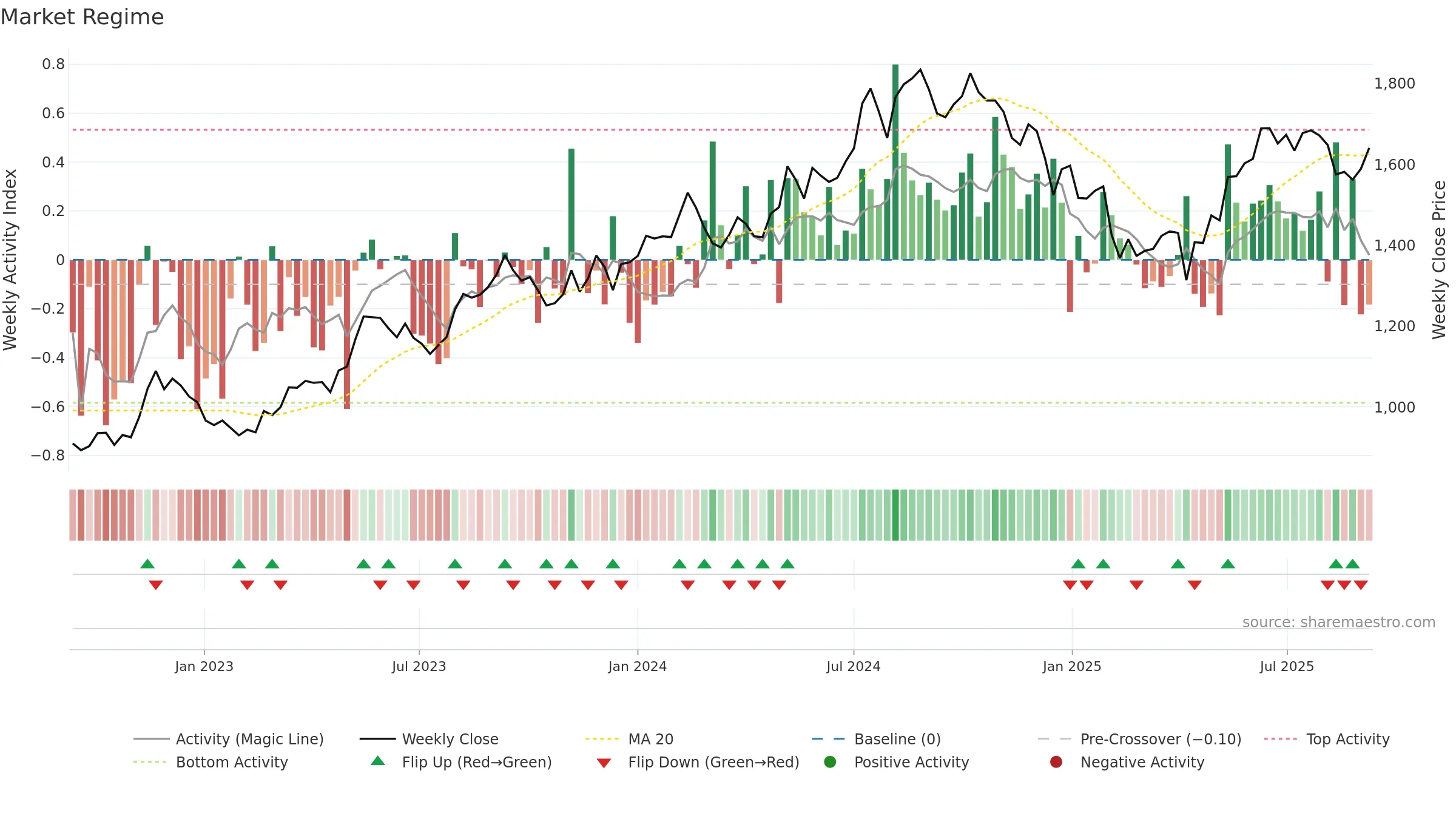 4536 weekly Market Snapshot chart, closing 2025-09-08.