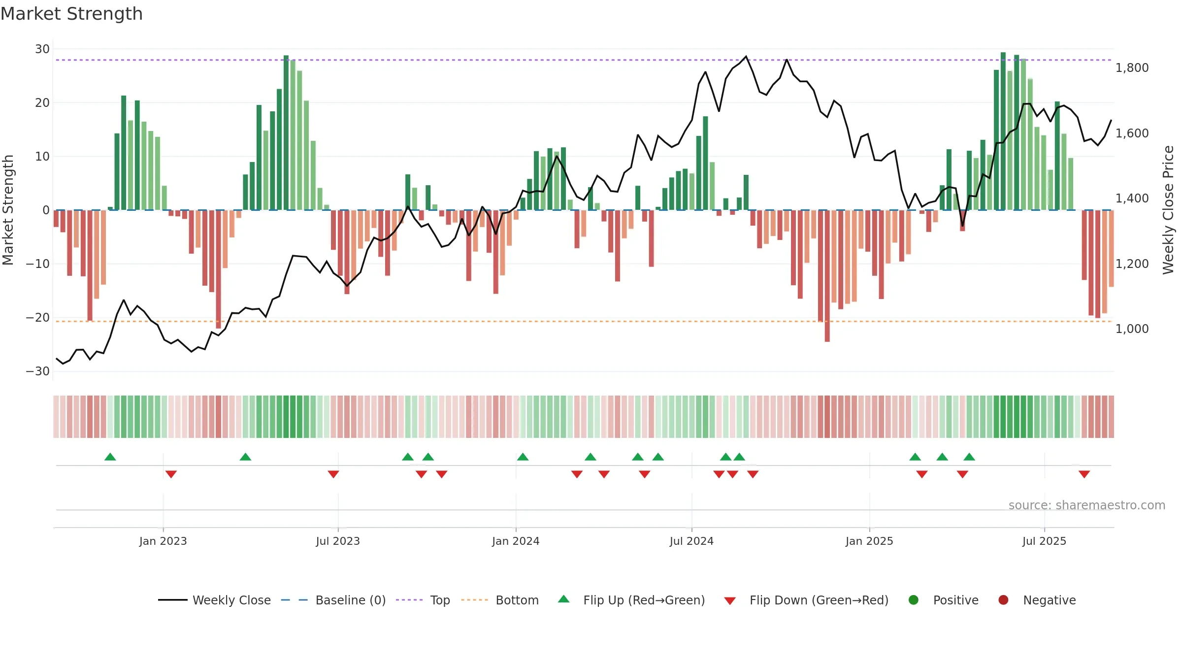 4536 weekly Market Strength chart, closing 2025-09-08.