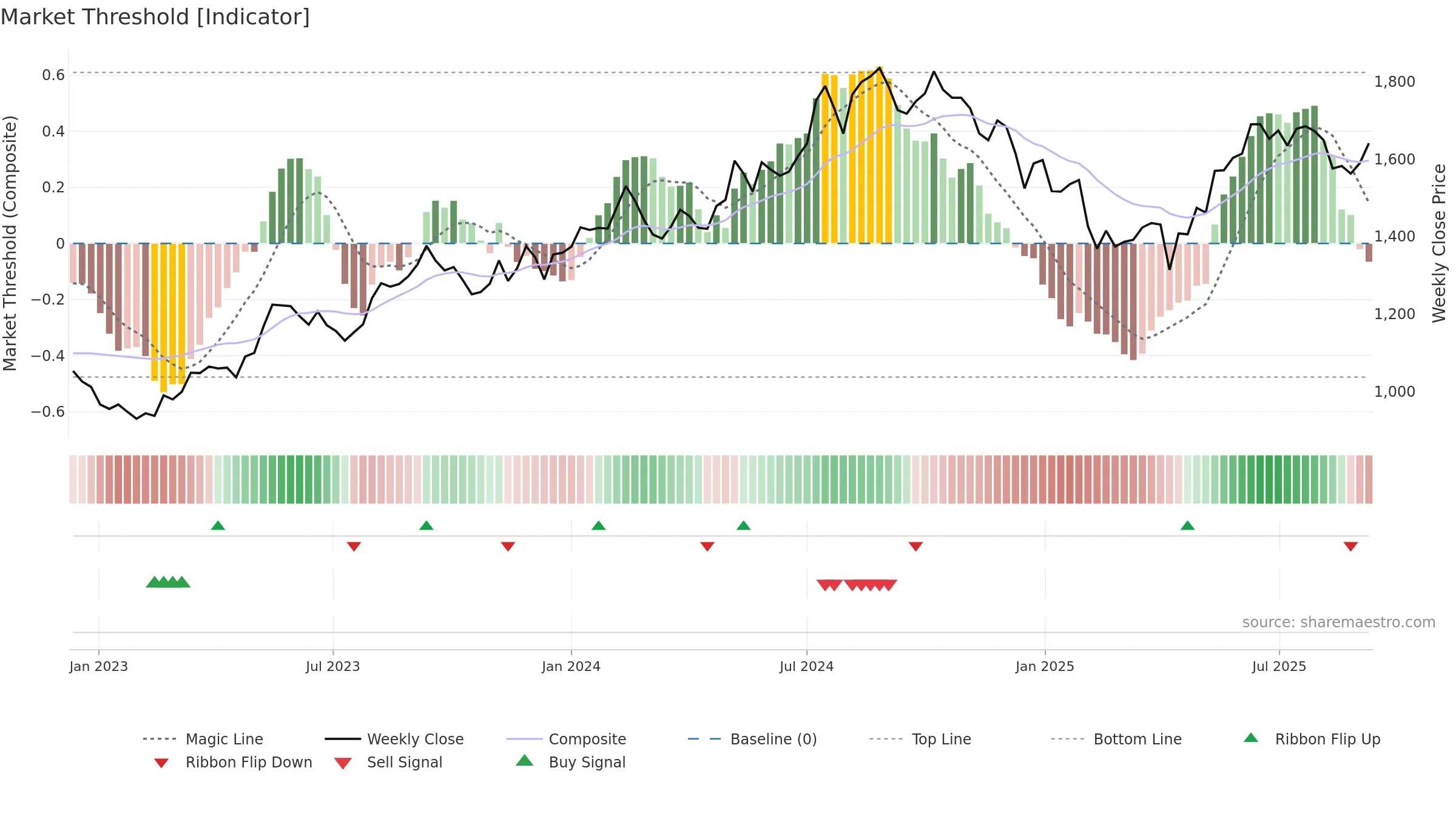 4536 weekly Market Threshold chart, closing 2025-09-08.