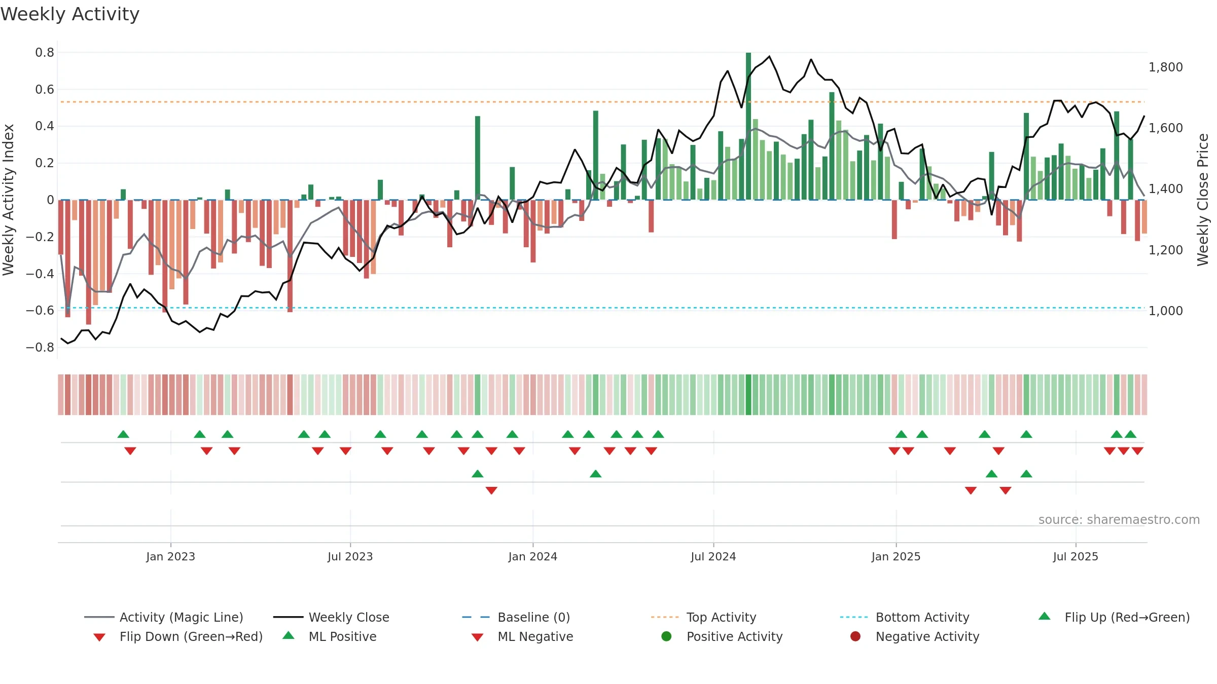 4536 weekly Activity chart, closing 2025-09-08.