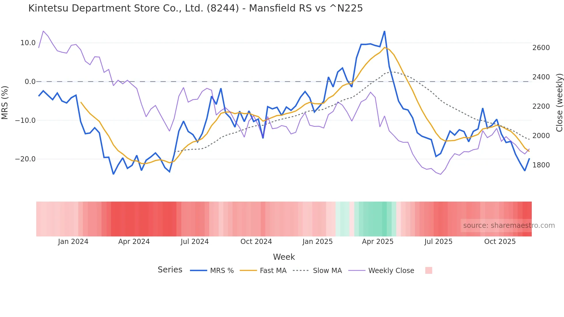8244 Mansfield Relative Strength chart