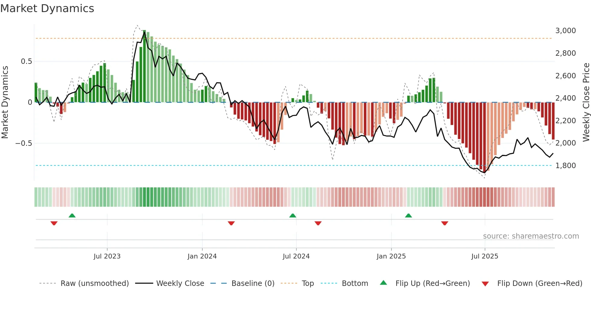 8244 weekly Market Dynamics chart
