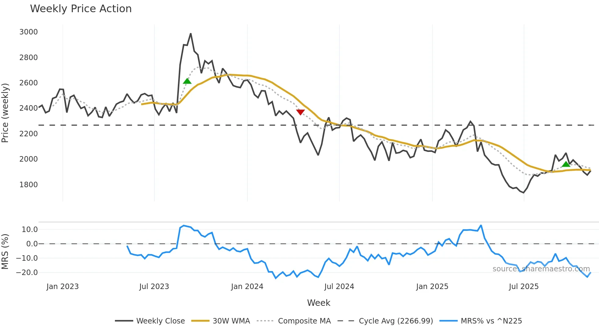 8244 weekly Price Action chart, closing 2025-11-10