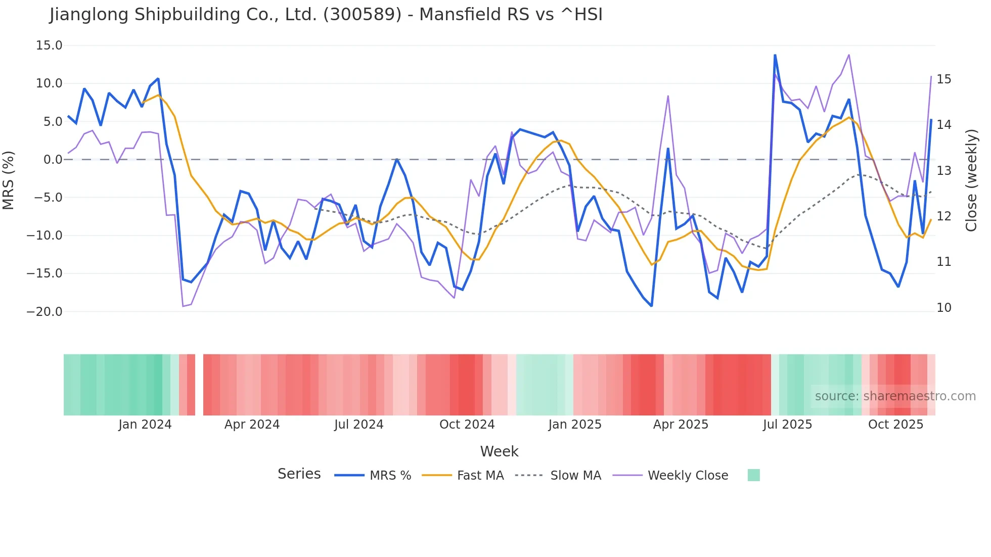 300589 Mansfield Relative Strength chart