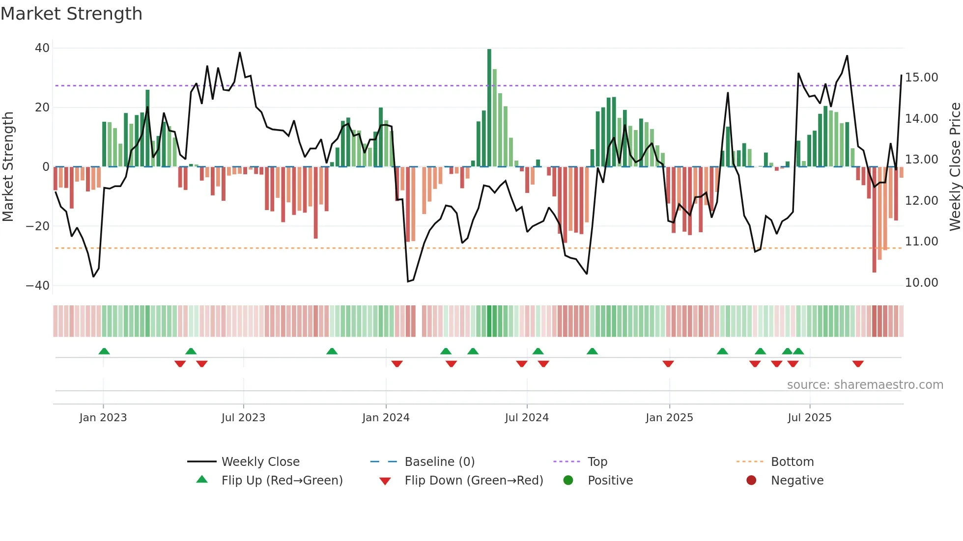 300589 weekly Market Strength chart