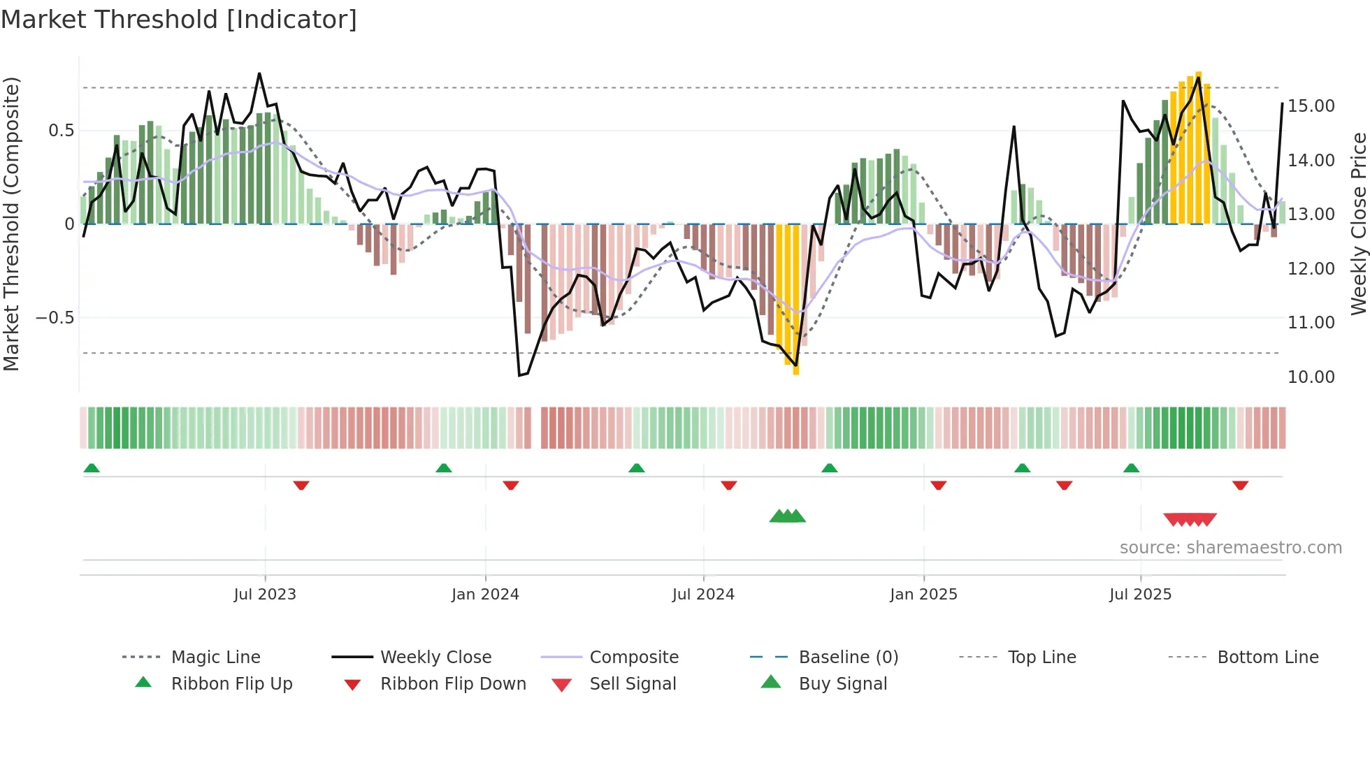 300589 weekly Market Threshold chart
