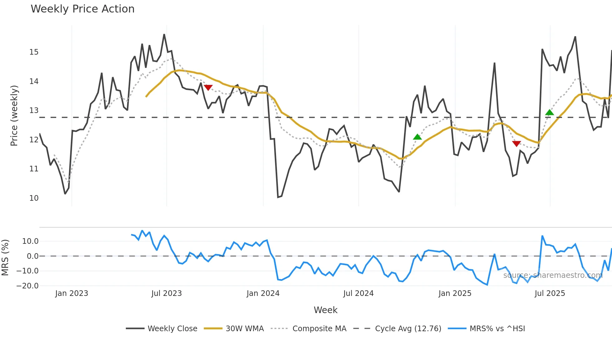 300589 weekly Price Action chart, closing 2025-10-27