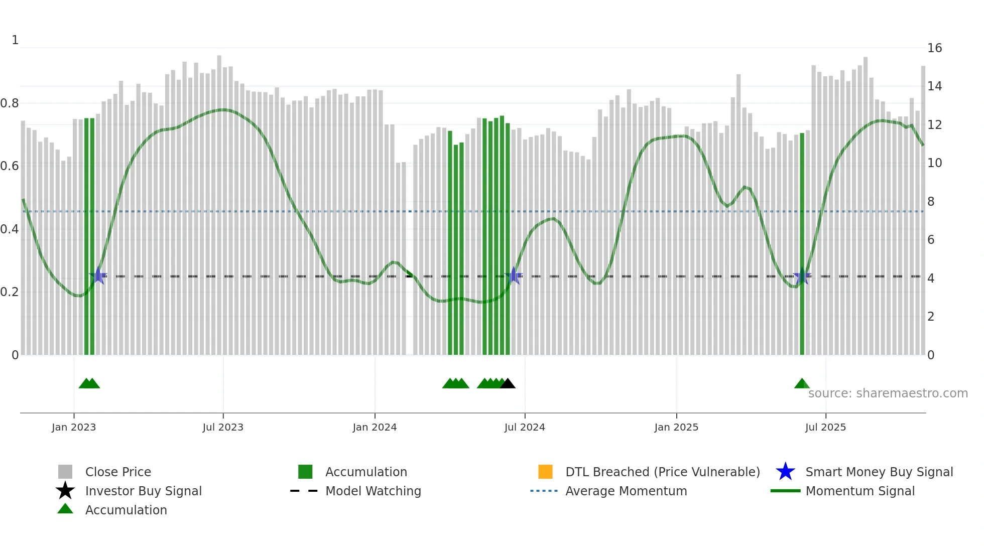 300589 weekly Smart Money chart