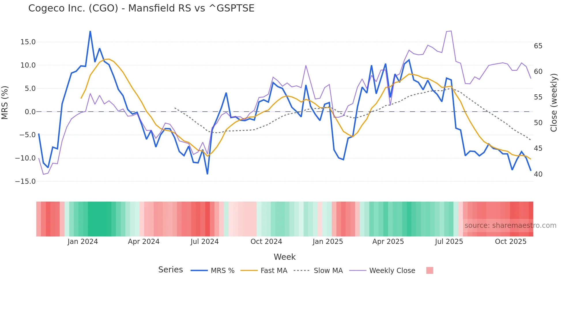 CGO Mansfield Relative Strength chart