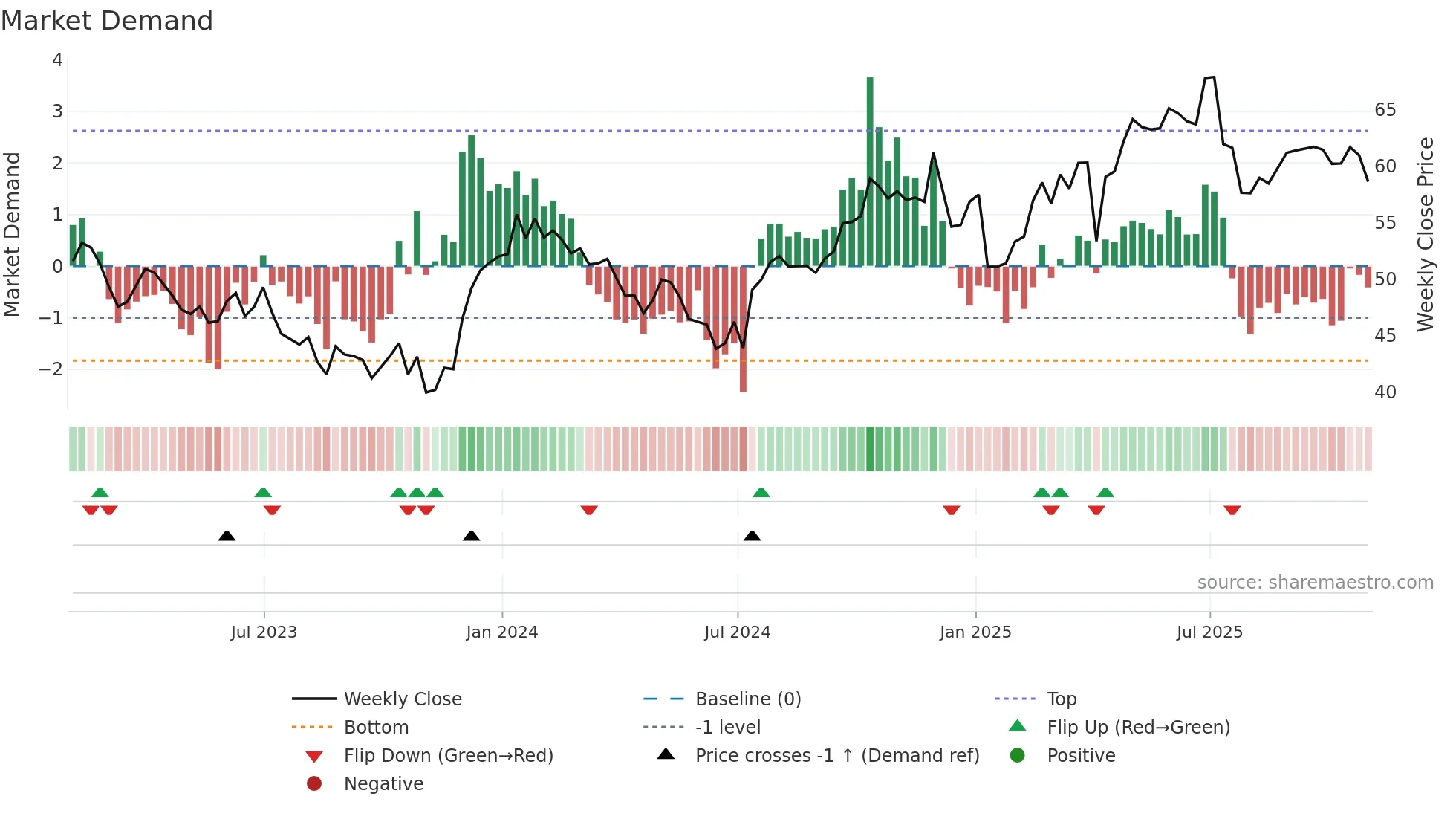 CGO weekly Market Demand chart