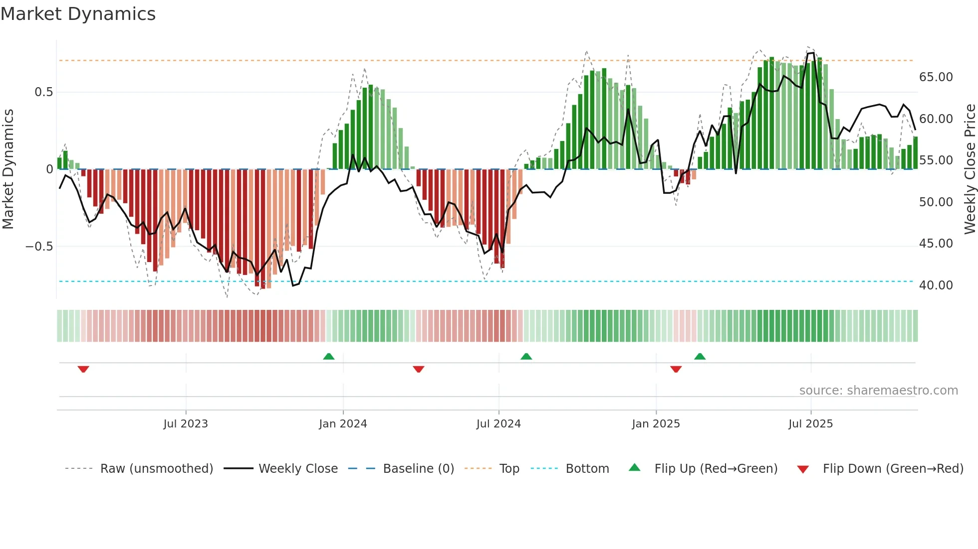 CGO weekly Market Dynamics chart