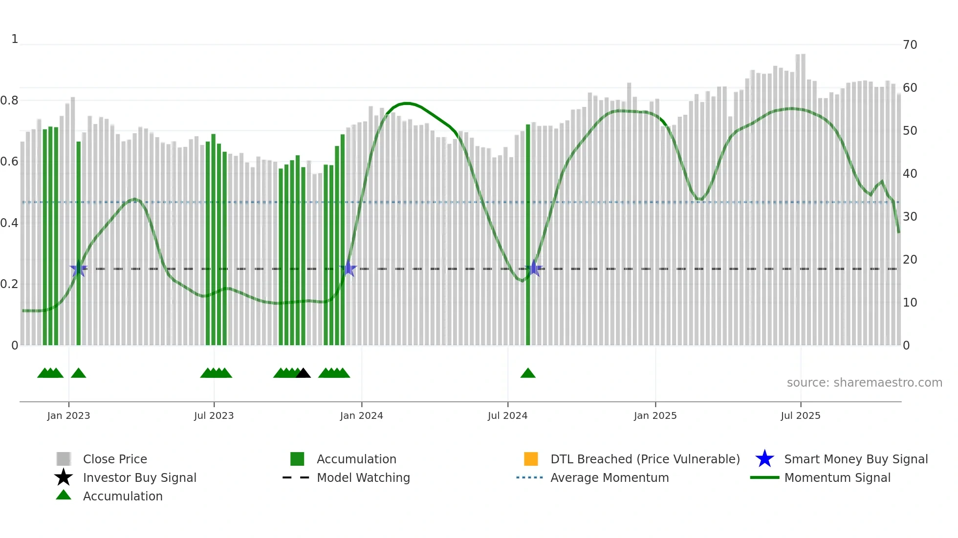 CGO weekly Smart Money chart