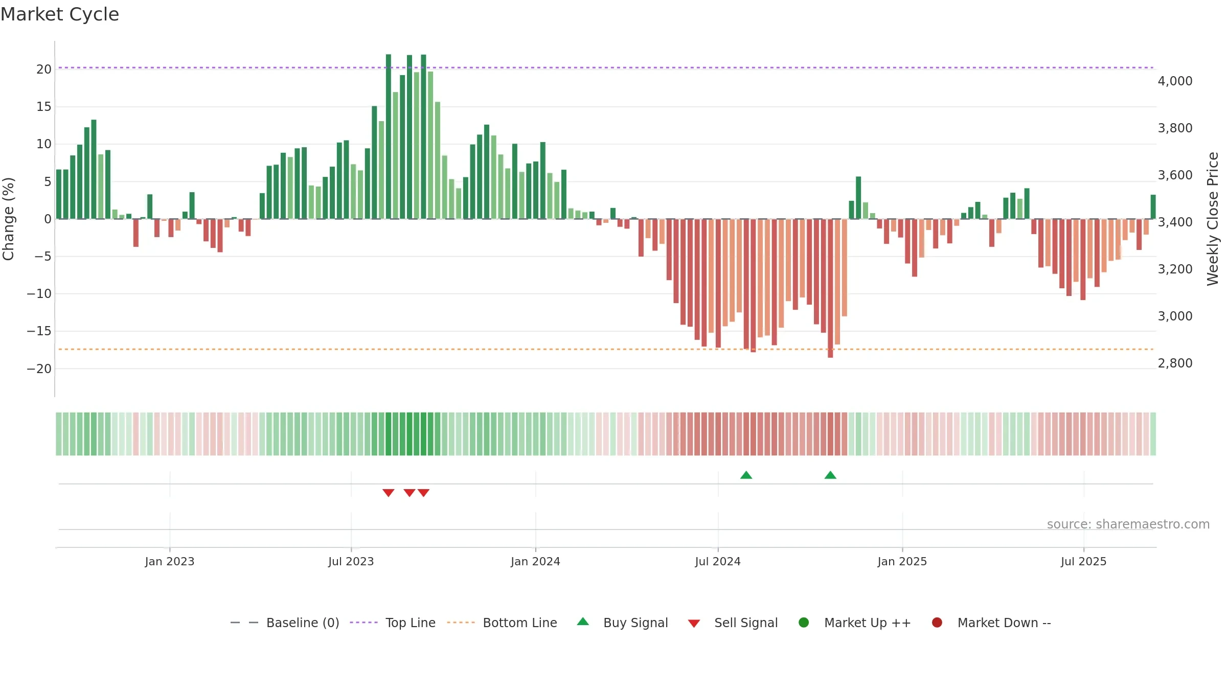 9045 weekly Market Cycle chart, closing 2025-09-08.
