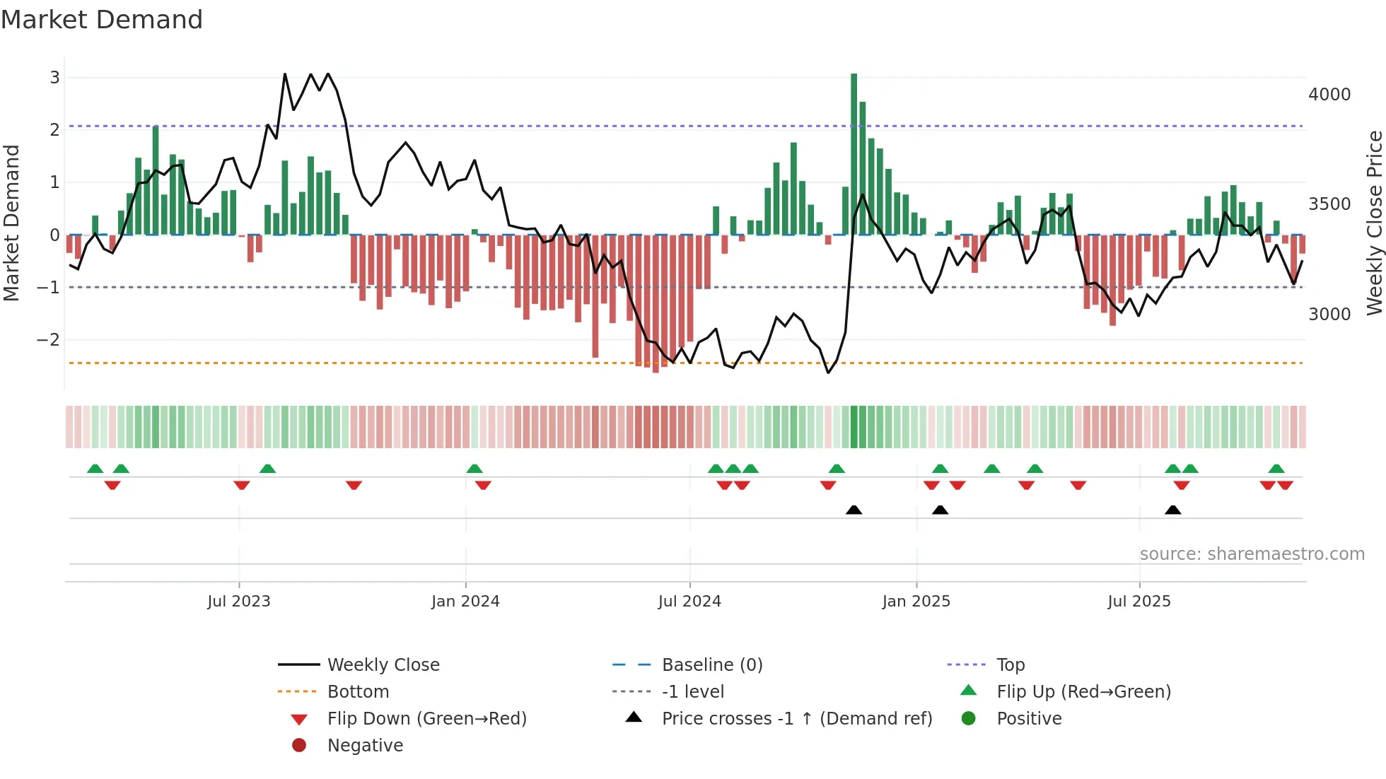 9045 weekly Market Demand chart