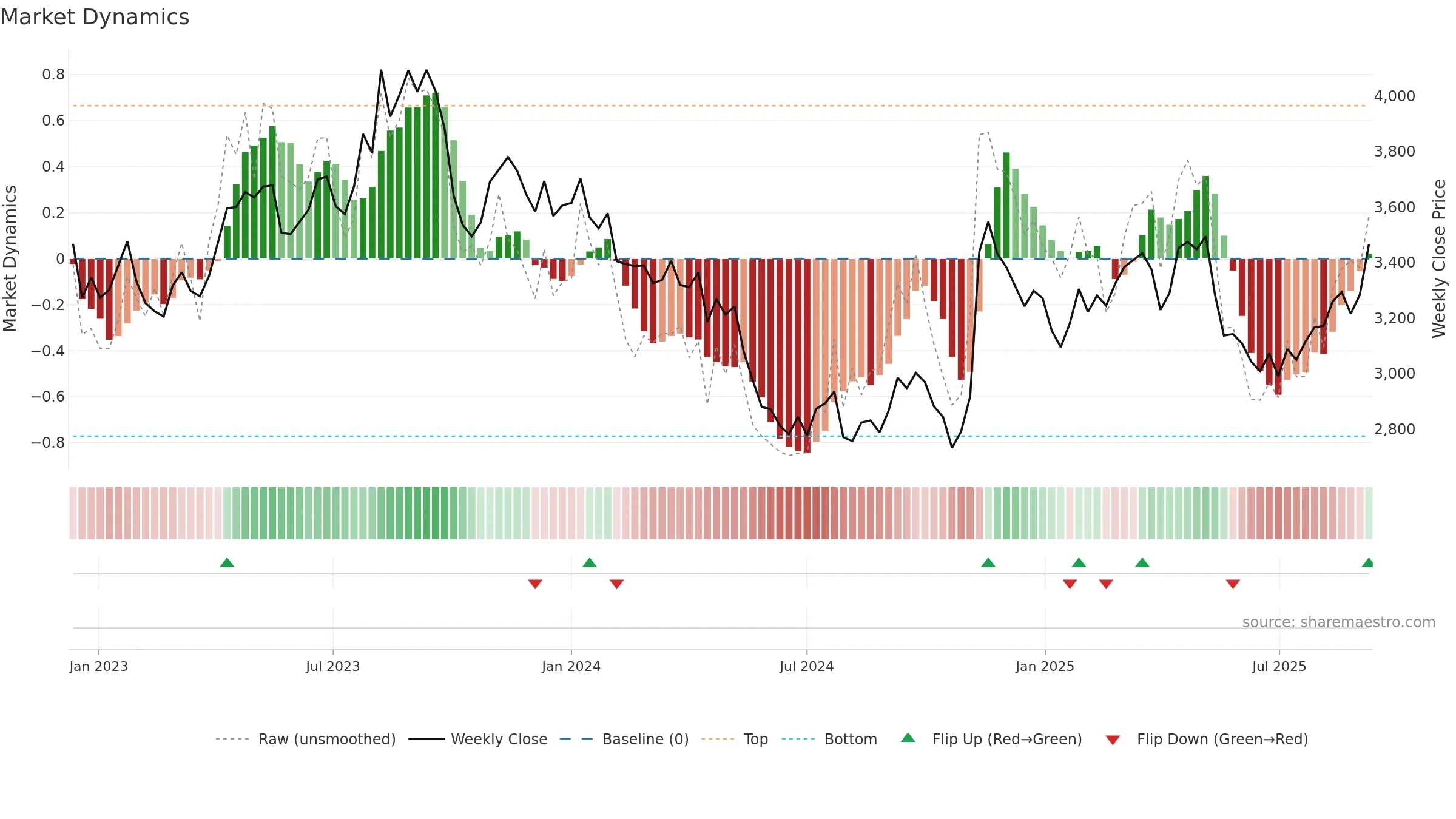 9045 weekly Market Dynamics chart, closing 2025-09-08.