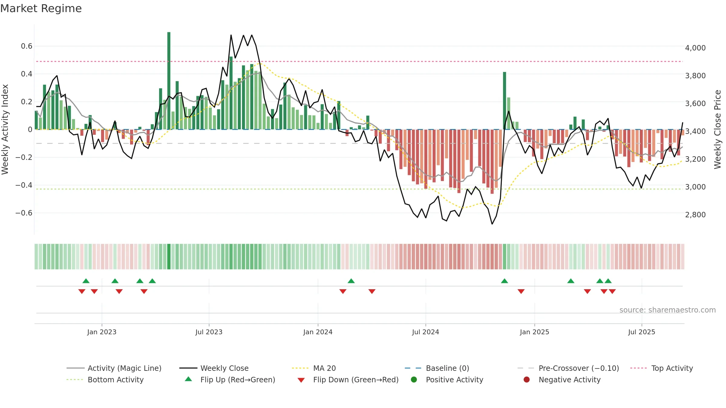 9045 weekly Market Snapshot chart, closing 2025-09-08.